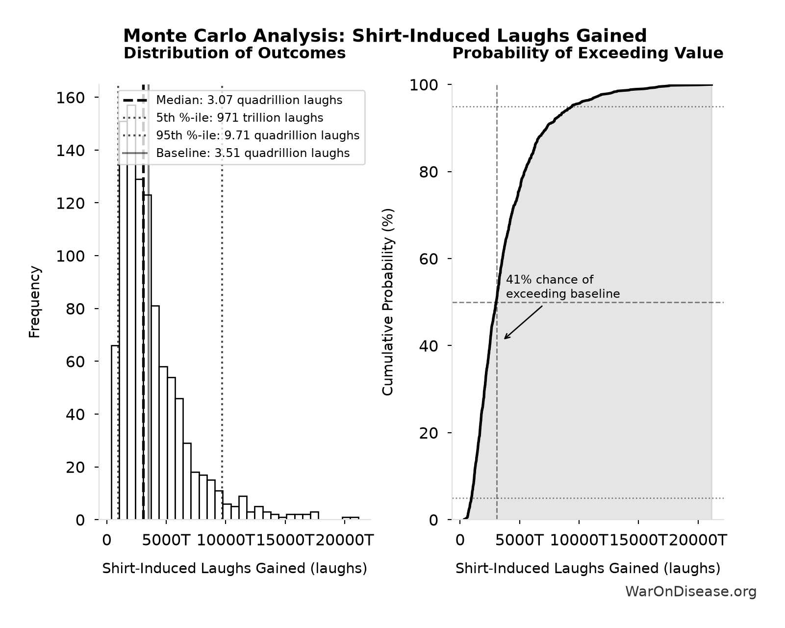 Monte Carlo Distribution: Shirt-Induced Laughs Gained (10,000 simulations)