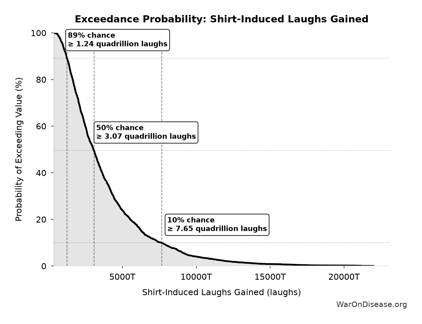 Probability of Exceeding Threshold: Shirt-Induced Laughs Gained