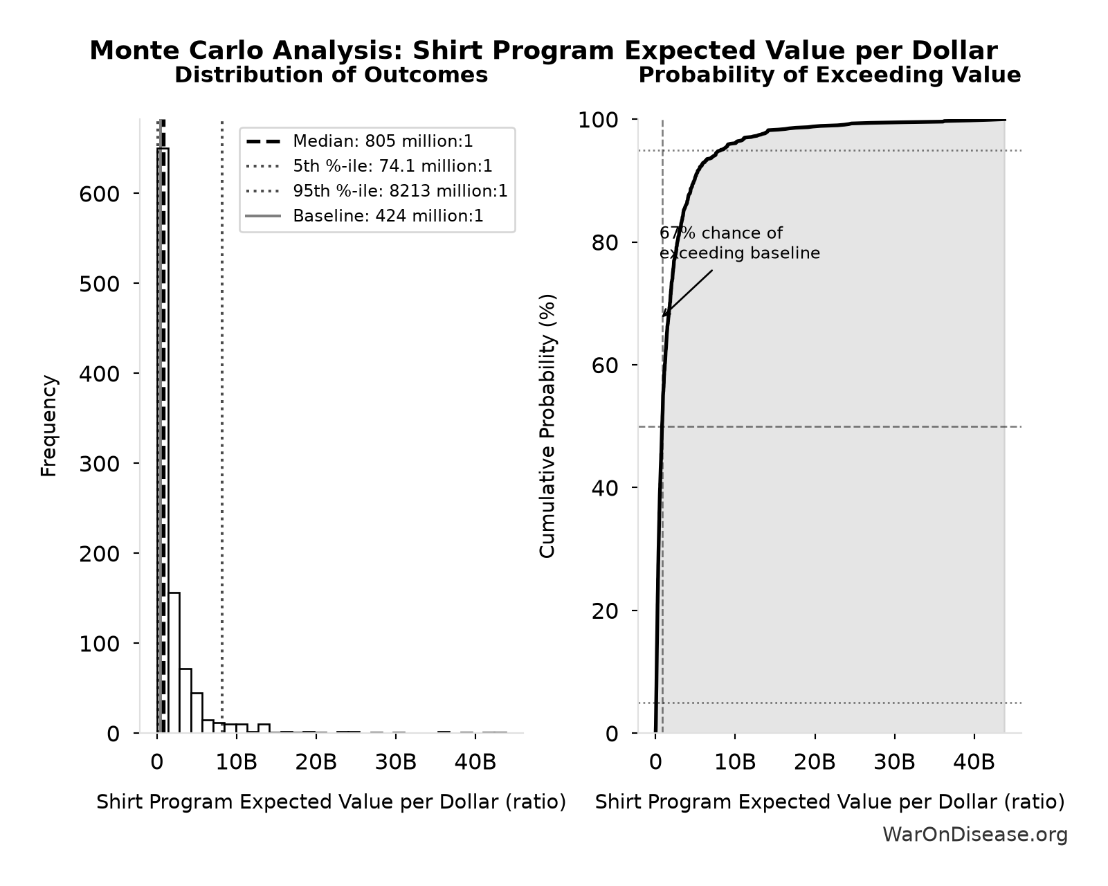 Monte Carlo Distribution: Shirt Program Expected Value per Dollar (10,000 simulations)