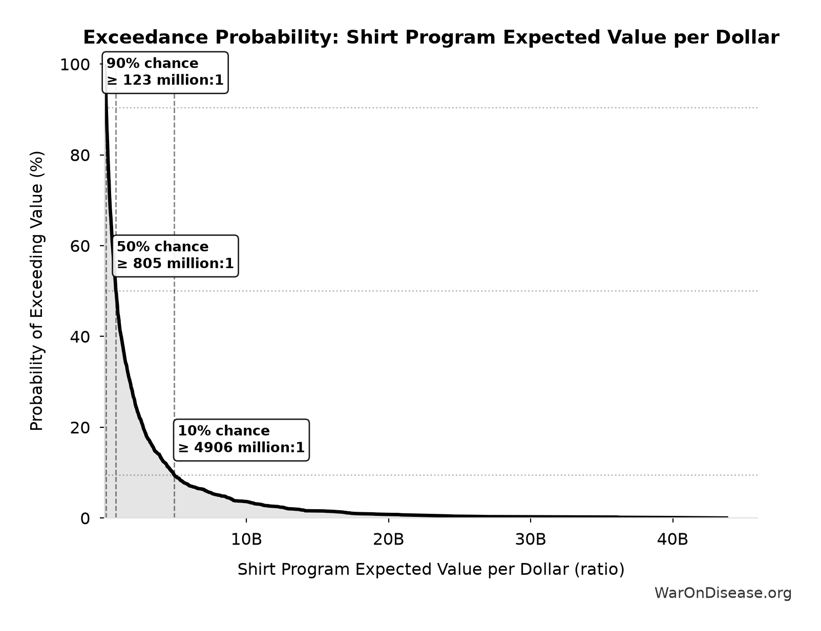 Probability of Exceeding Threshold: Shirt Program Expected Value per Dollar