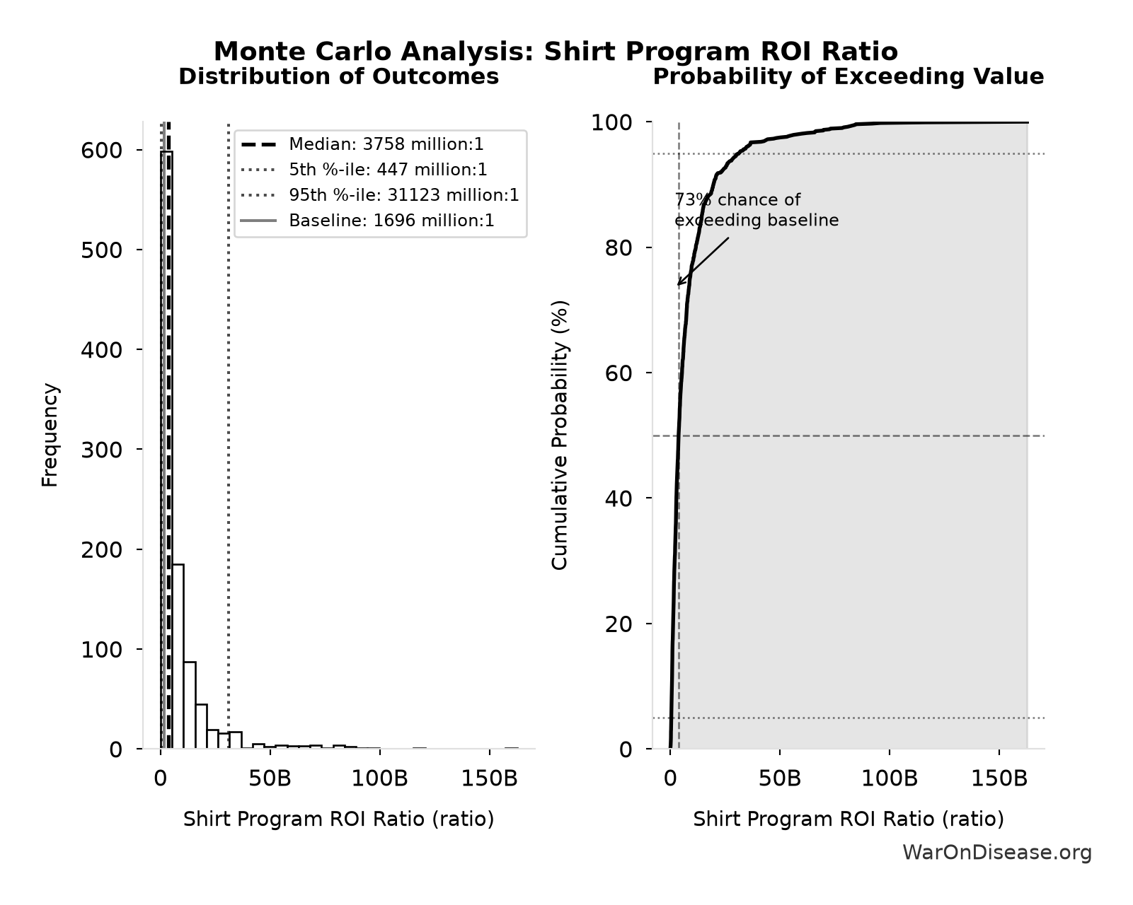 Monte Carlo Distribution: Shirt Program ROI Ratio (10,000 simulations)