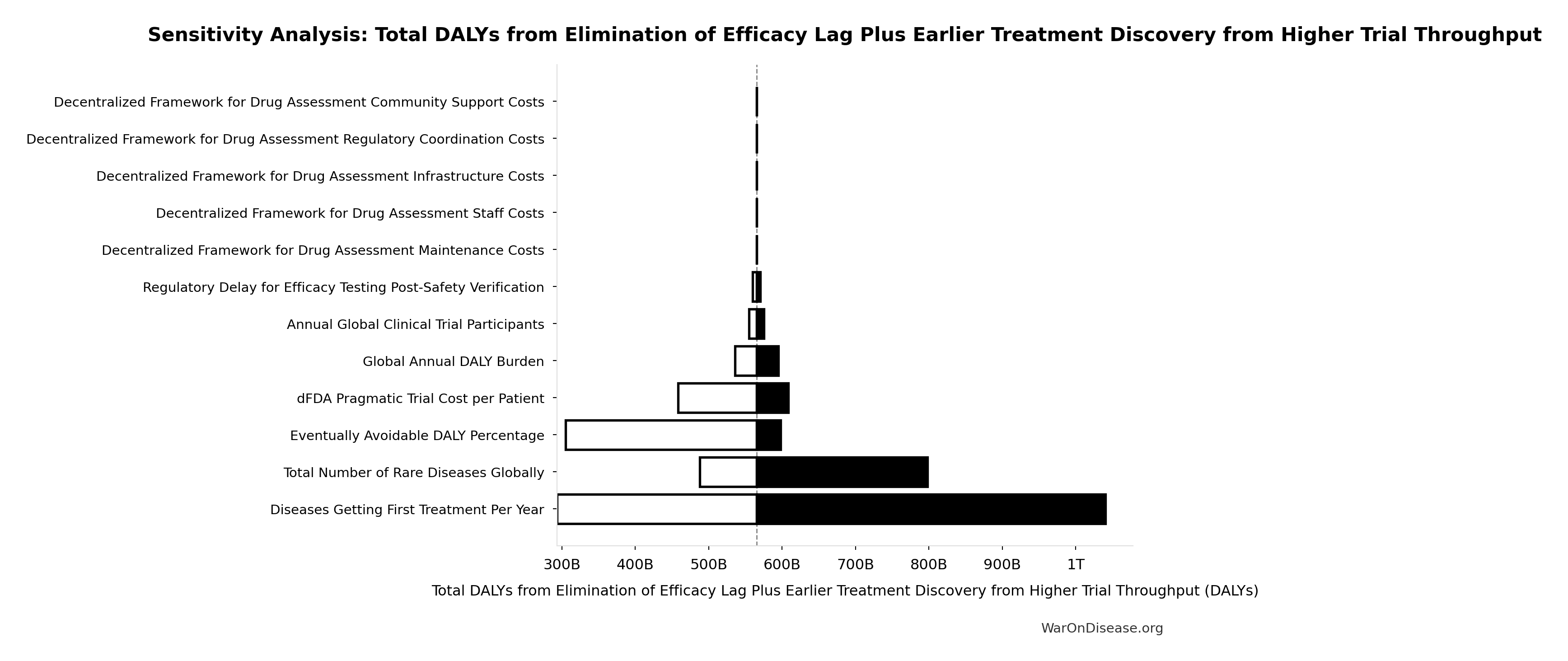 Monte Carlo Distribution: Suffering Hours Eliminated from Elimination of Efficacy Lag Plus Earlier Treatment Discovery from Higher Trial Throughput (10,000 simulations)