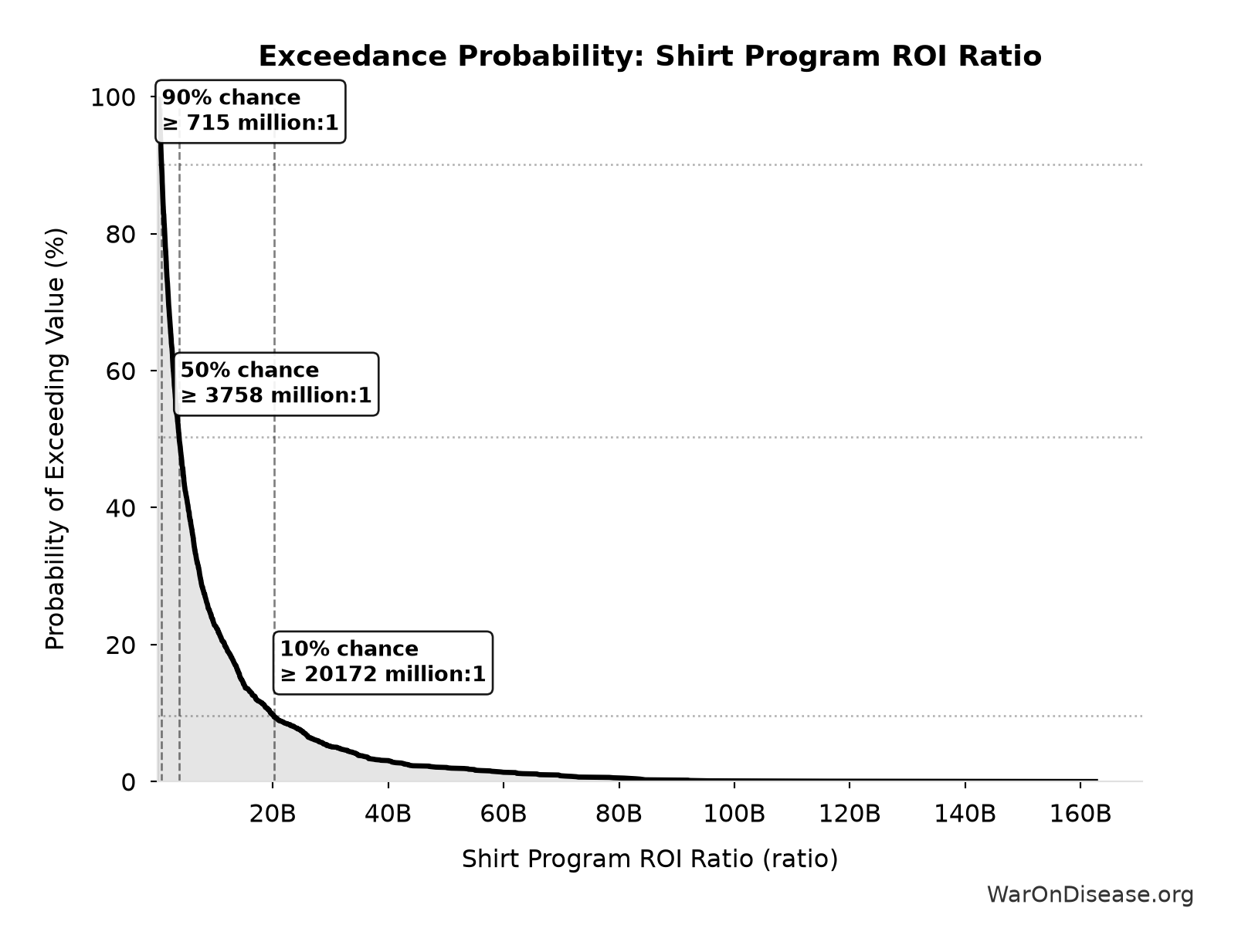 Probability of Exceeding Threshold: Shirt Program ROI Ratio