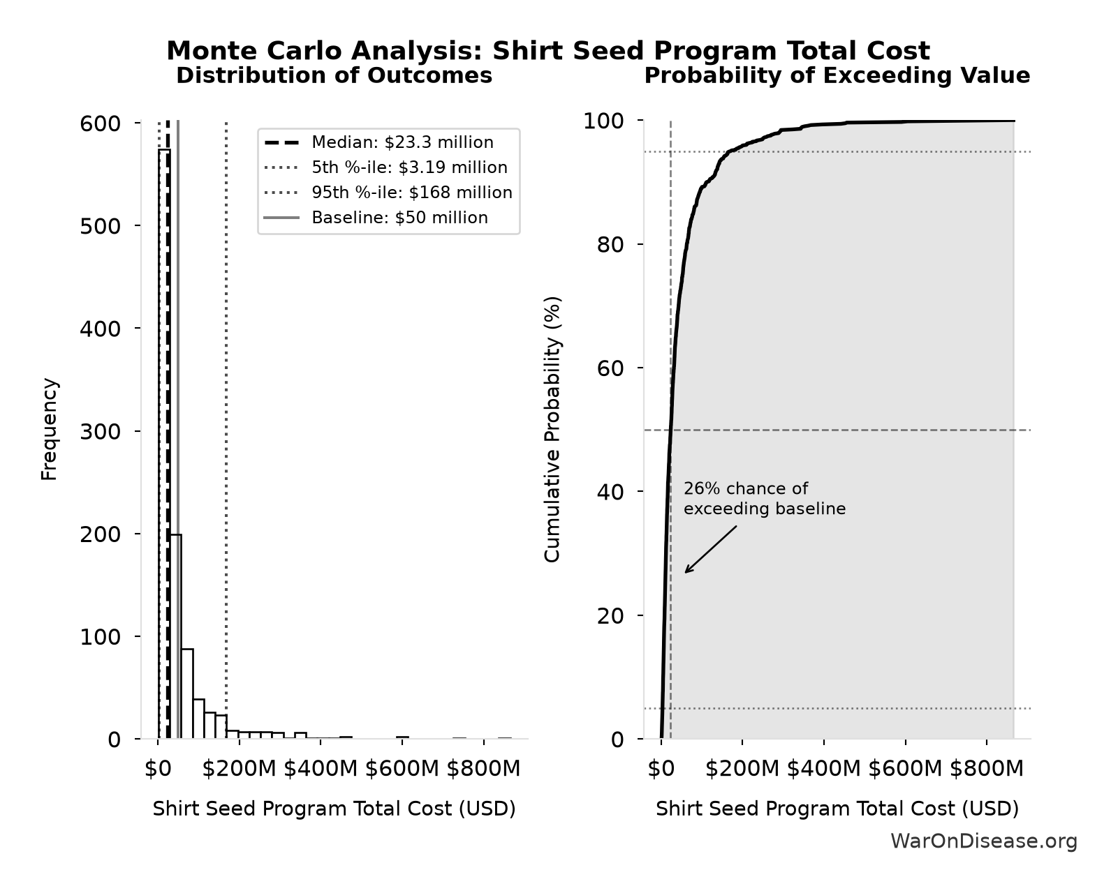 Monte Carlo Distribution: Shirt Seed Program Total Cost (10,000 simulations)