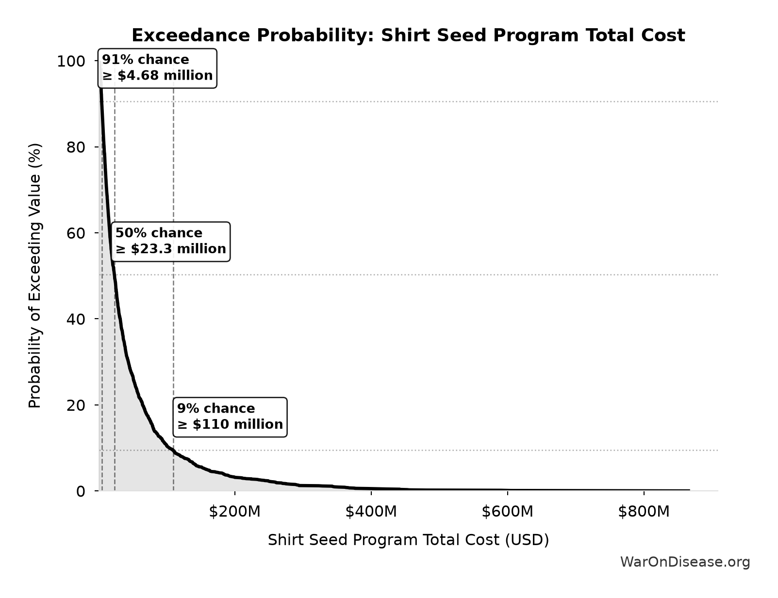 Probability of Exceeding Threshold: Shirt Seed Program Total Cost
