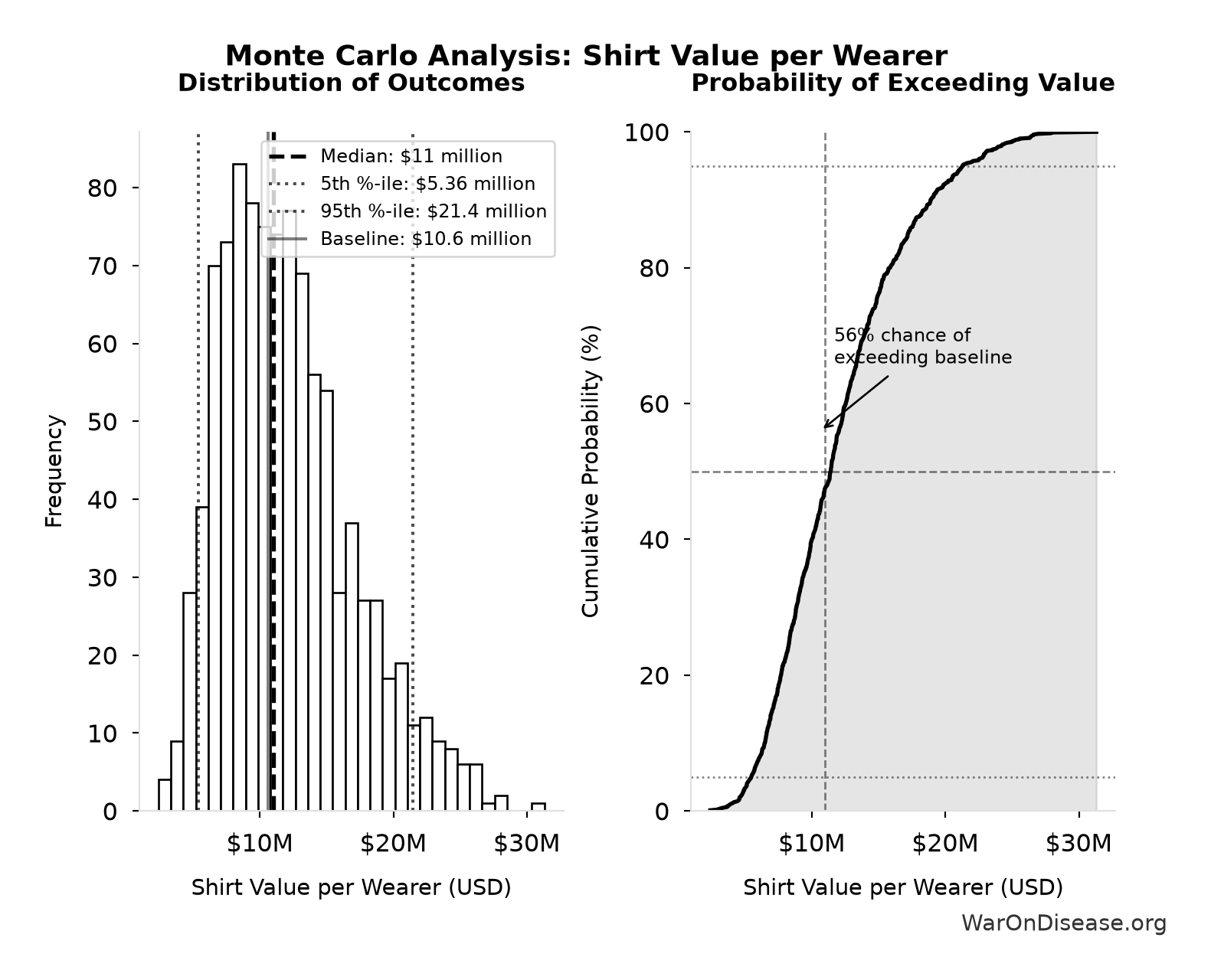 Monte Carlo Distribution: Shirt Value per Wearer (10,000 simulations)