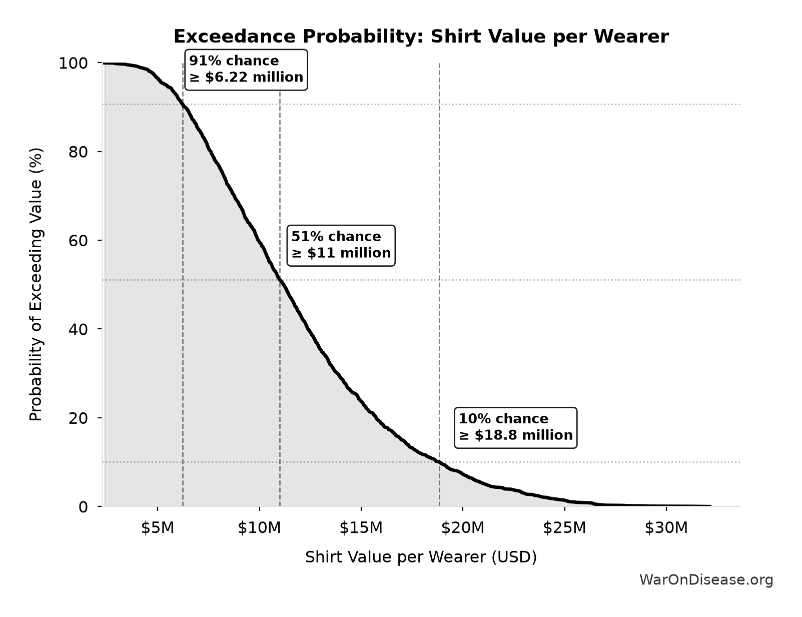 Probability of Exceeding Threshold: Shirt Value per Wearer