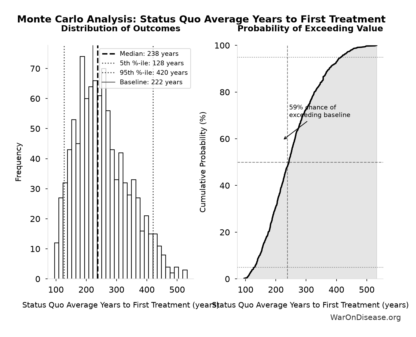 Monte Carlo Distribution: Status Quo Average Years to First Treatment (10,000 simulations)