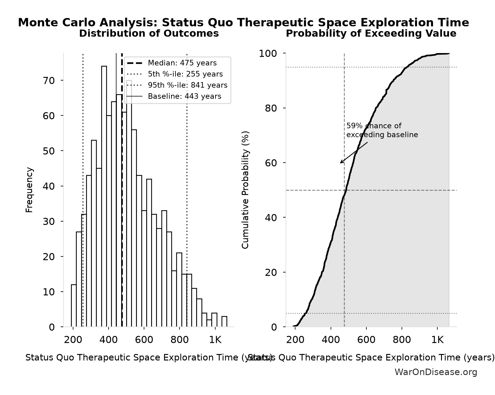 Monte Carlo Distribution: Status Quo Therapeutic Space Exploration Time (10,000 simulations)