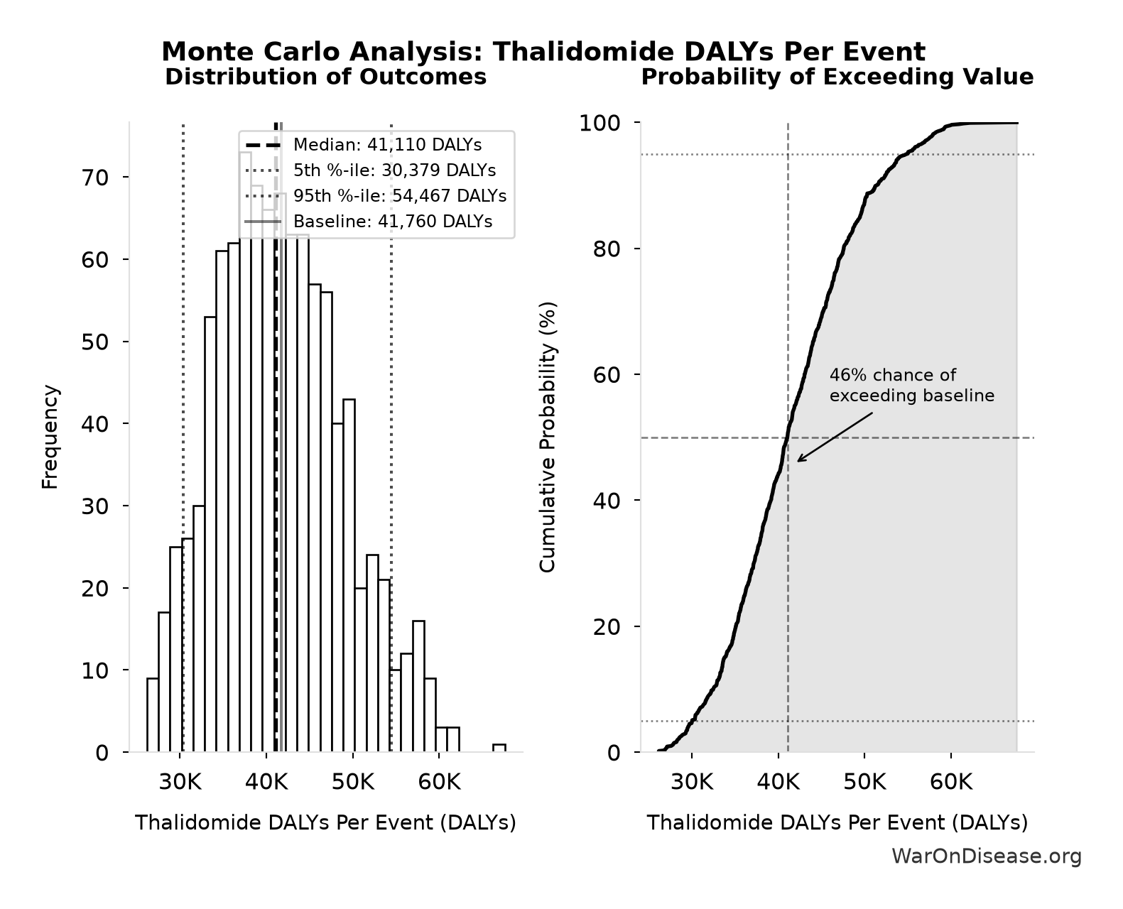 Monte Carlo Distribution: Thalidomide DALYs Per Event (10,000 simulations)