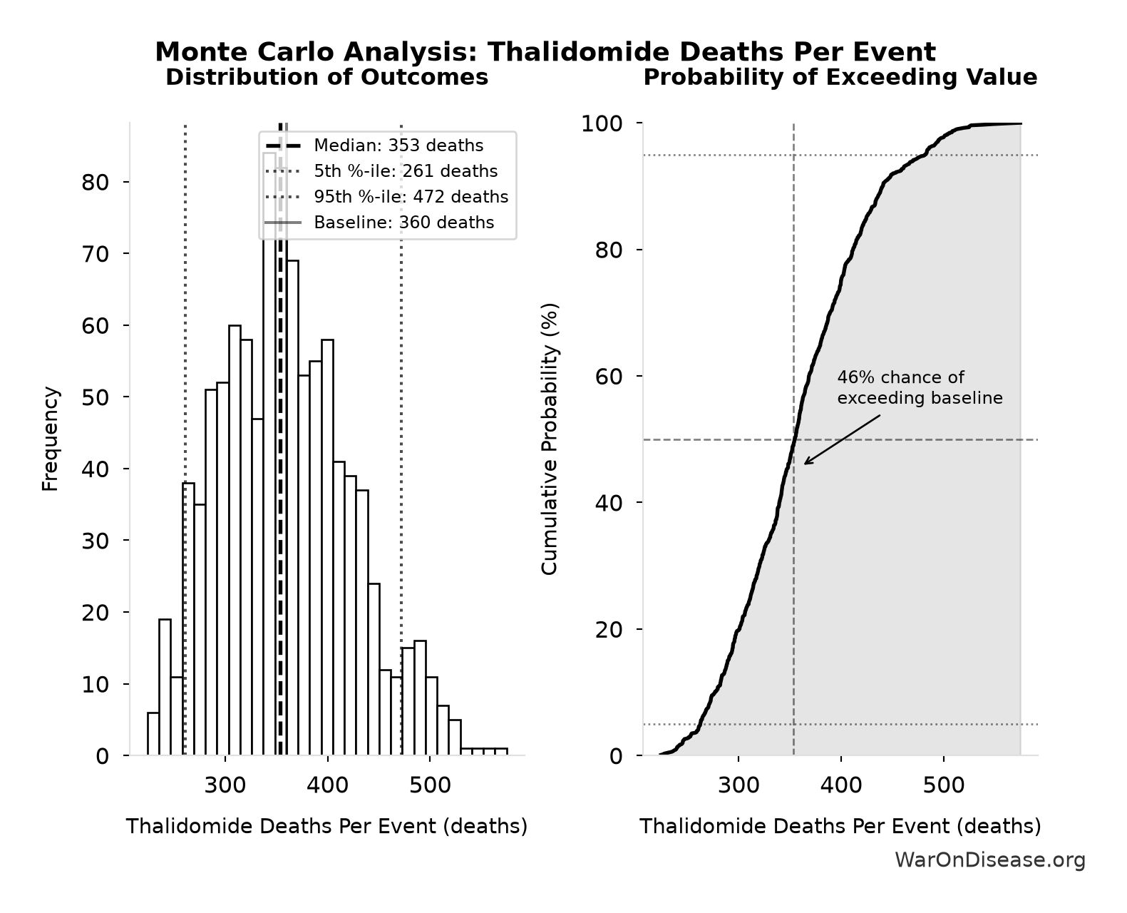 Monte Carlo Distribution: Thalidomide Deaths Per Event (10,000 simulations)