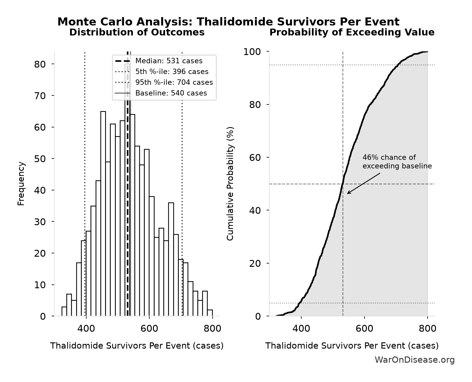 Monte Carlo Distribution: Thalidomide Survivors Per Event (10,000 simulations)
