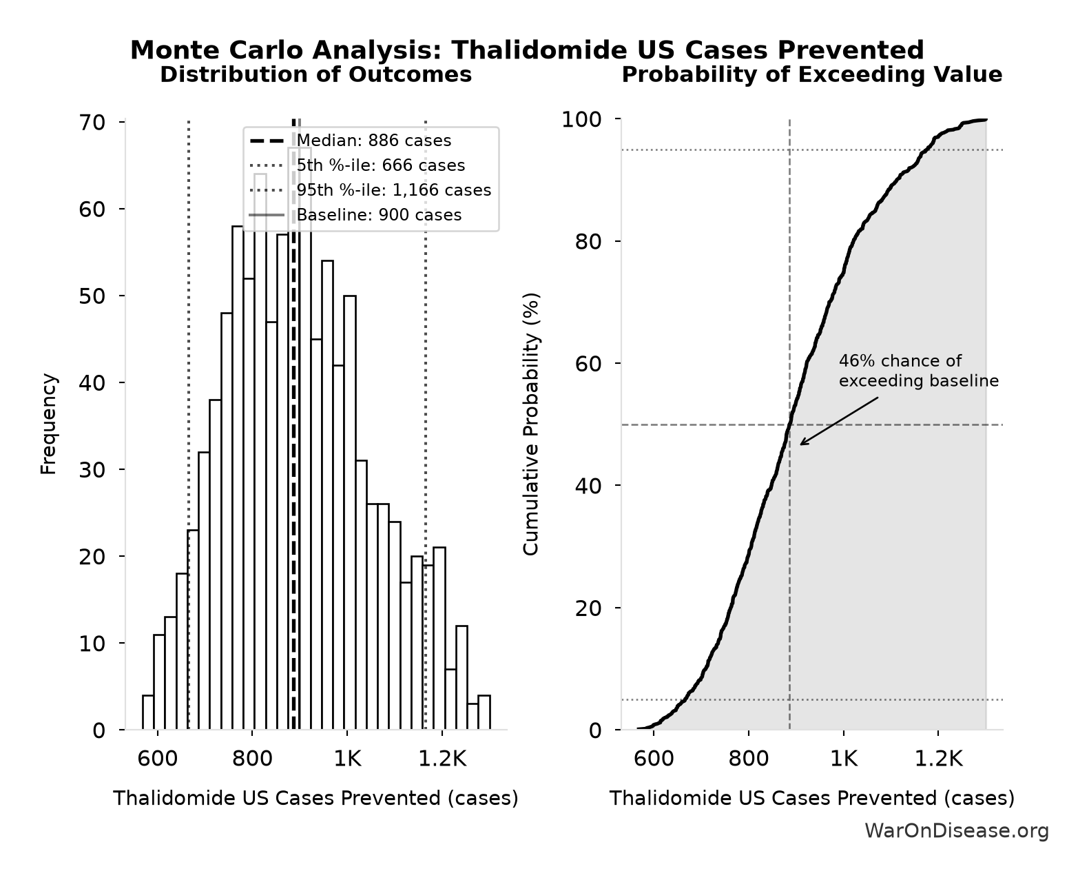 Monte Carlo Distribution: Thalidomide US Cases Prevented (10,000 simulations)