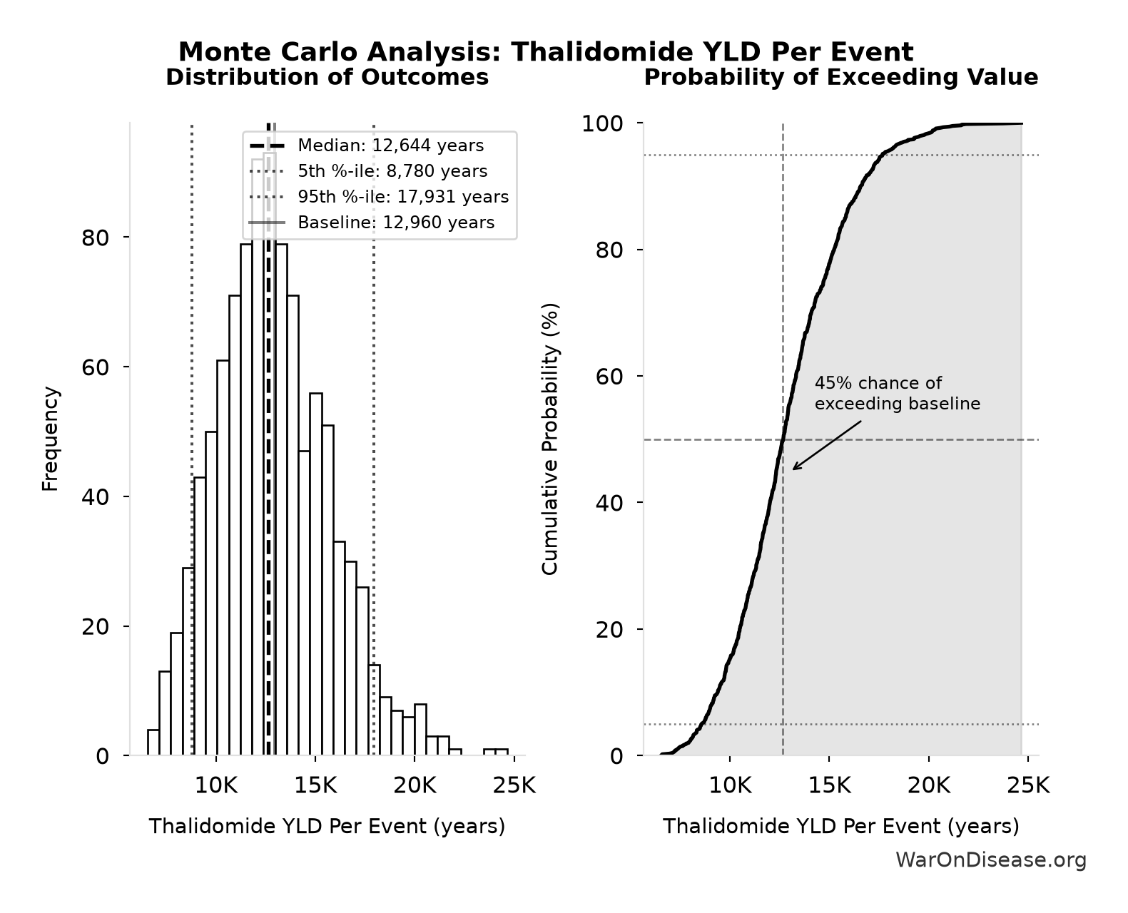 Monte Carlo Distribution: Thalidomide YLD Per Event (10,000 simulations)