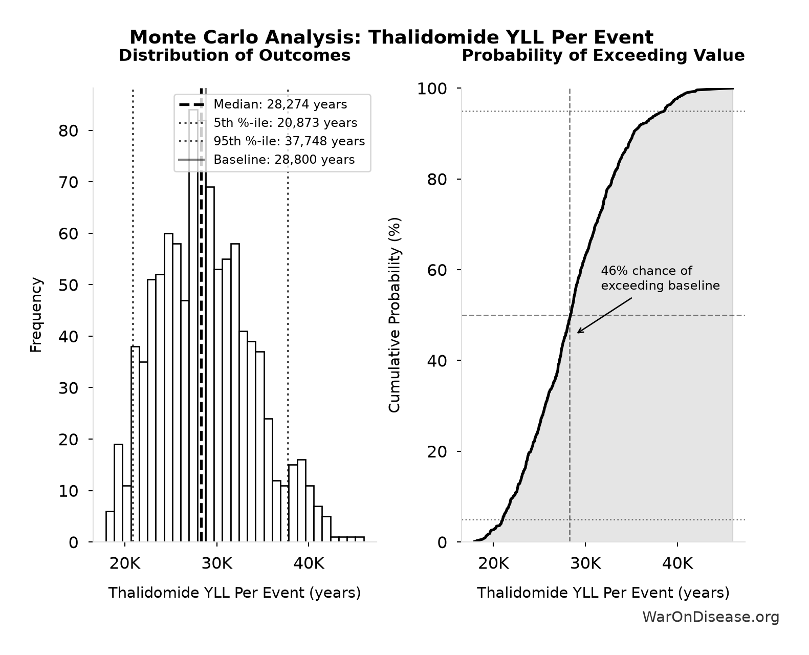 Monte Carlo Distribution: Thalidomide YLL Per Event (10,000 simulations)