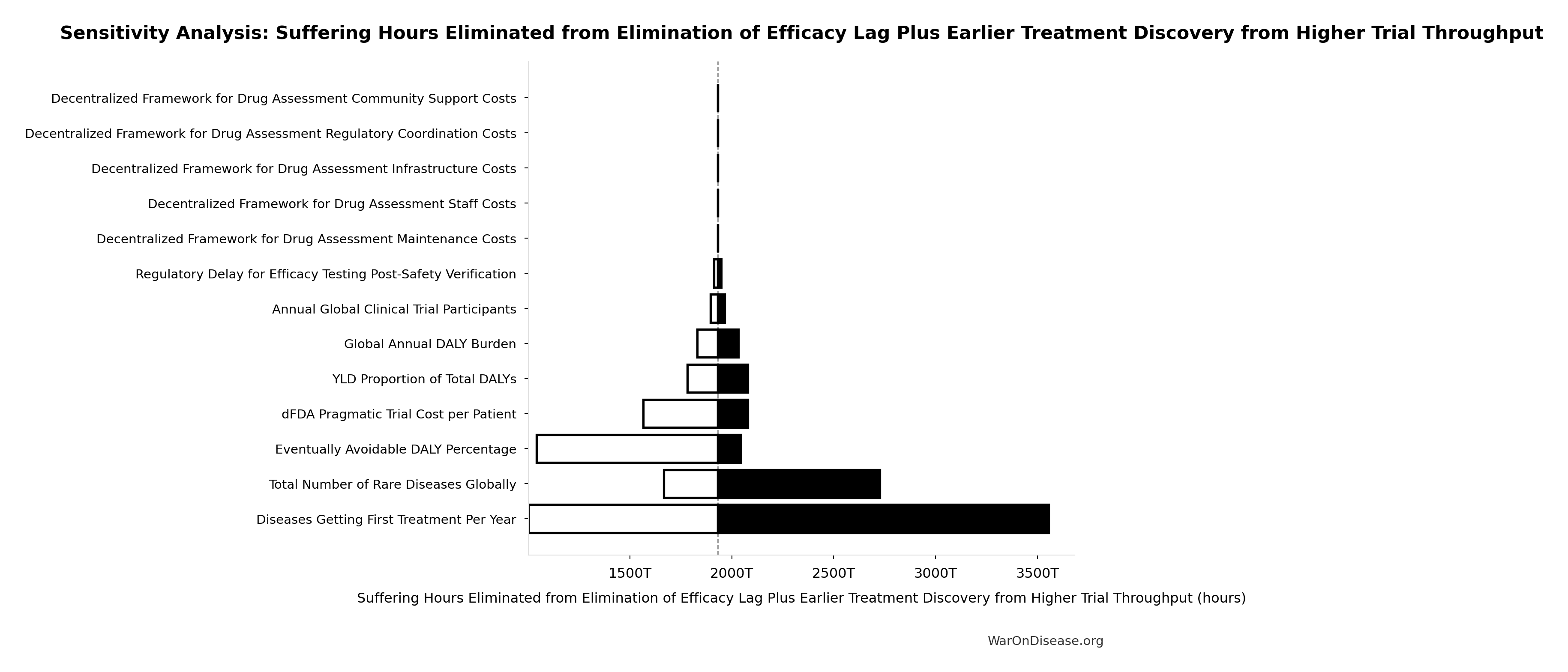 Monte Carlo Distribution: dFDA Average Total Timeline Shift (10,000 simulations)