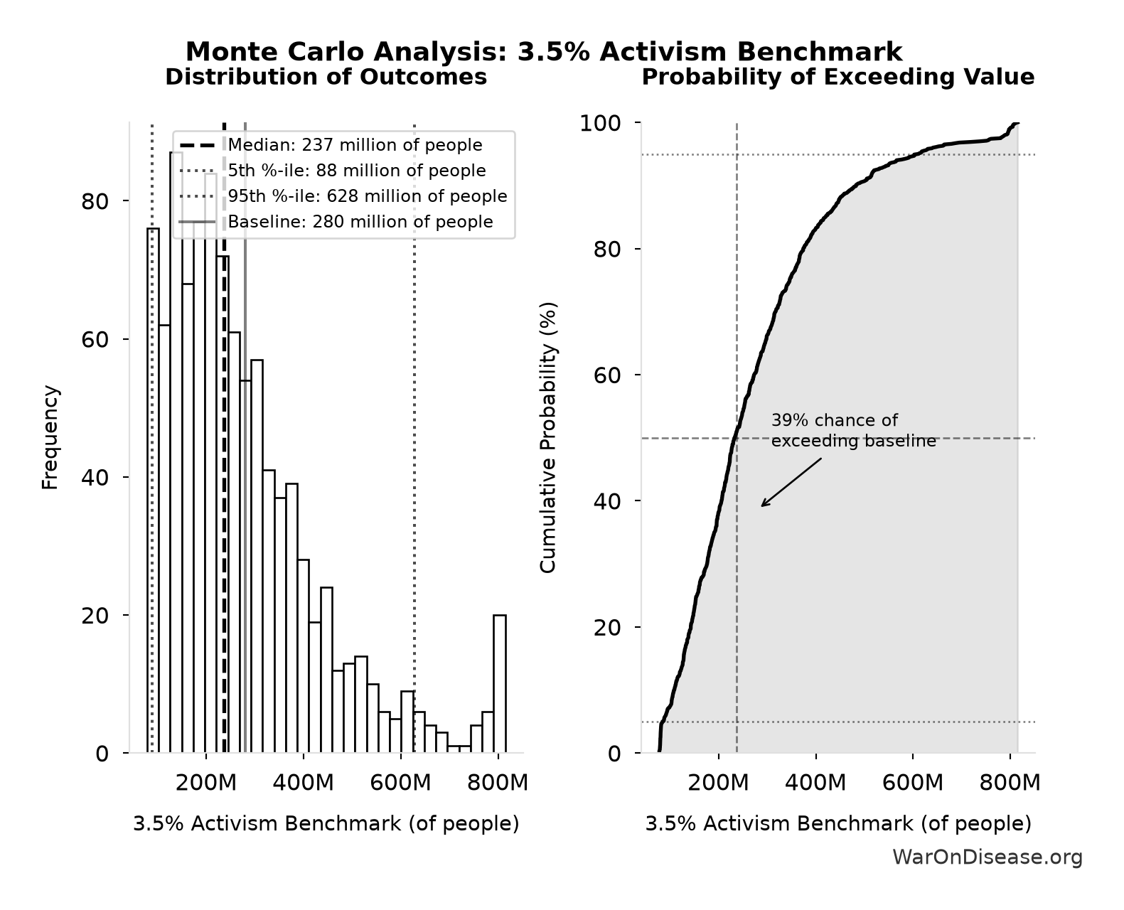 Monte Carlo Distribution: 3.5% Activism Benchmark (10,000 simulations)
