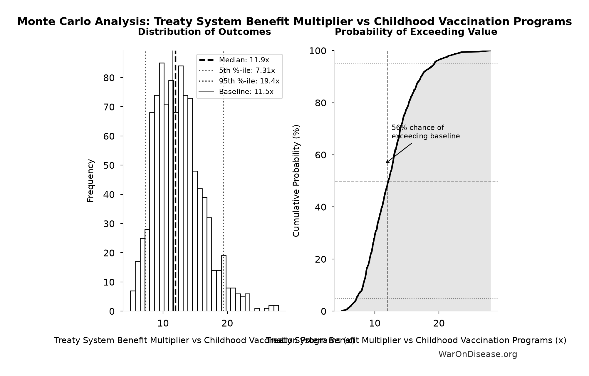 Monte Carlo Distribution: Treaty System Benefit Multiplier vs Childhood Vaccination Programs (10,000 simulations)
