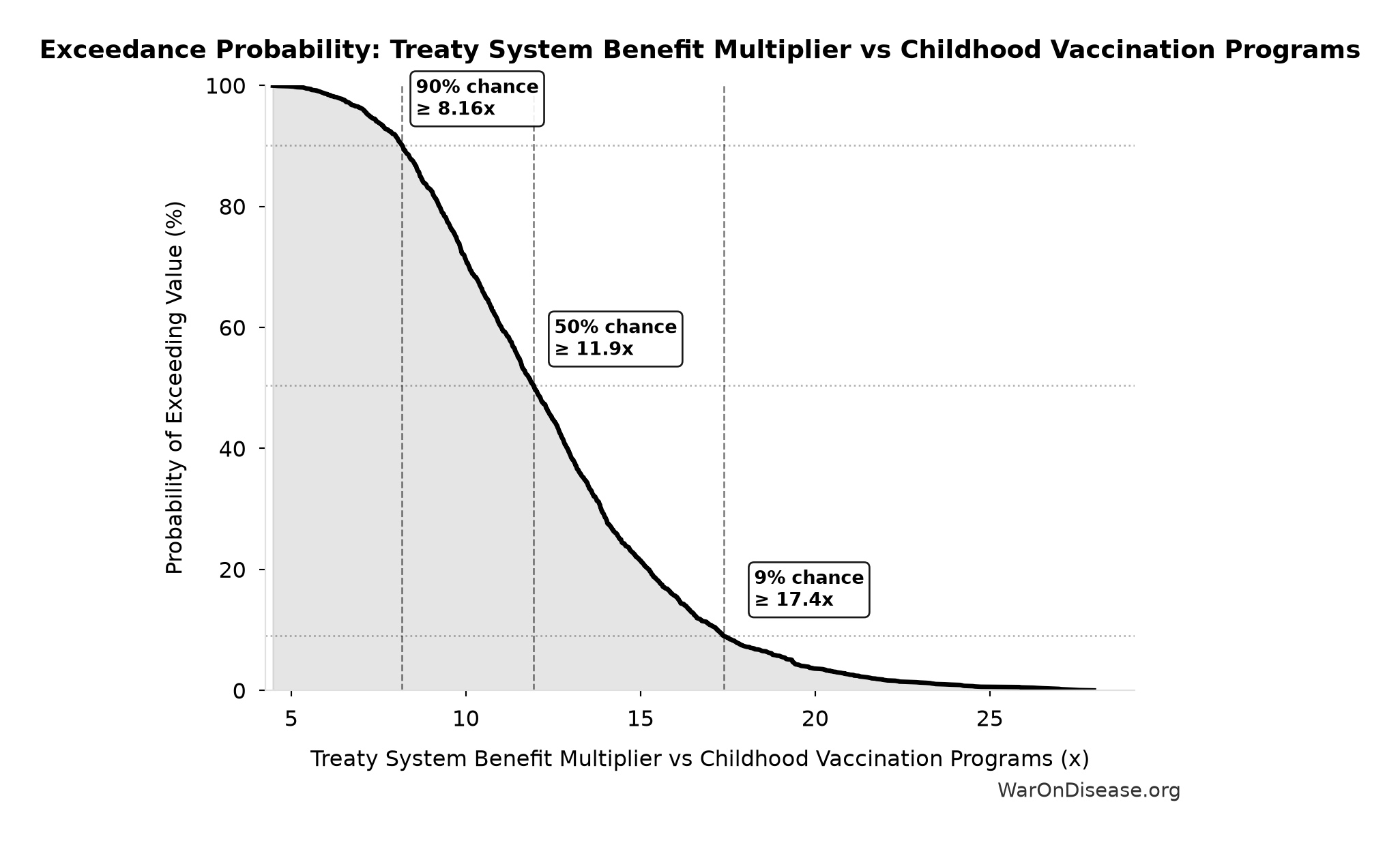 Probability of Exceeding Threshold: Treaty System Benefit Multiplier vs Childhood Vaccination Programs