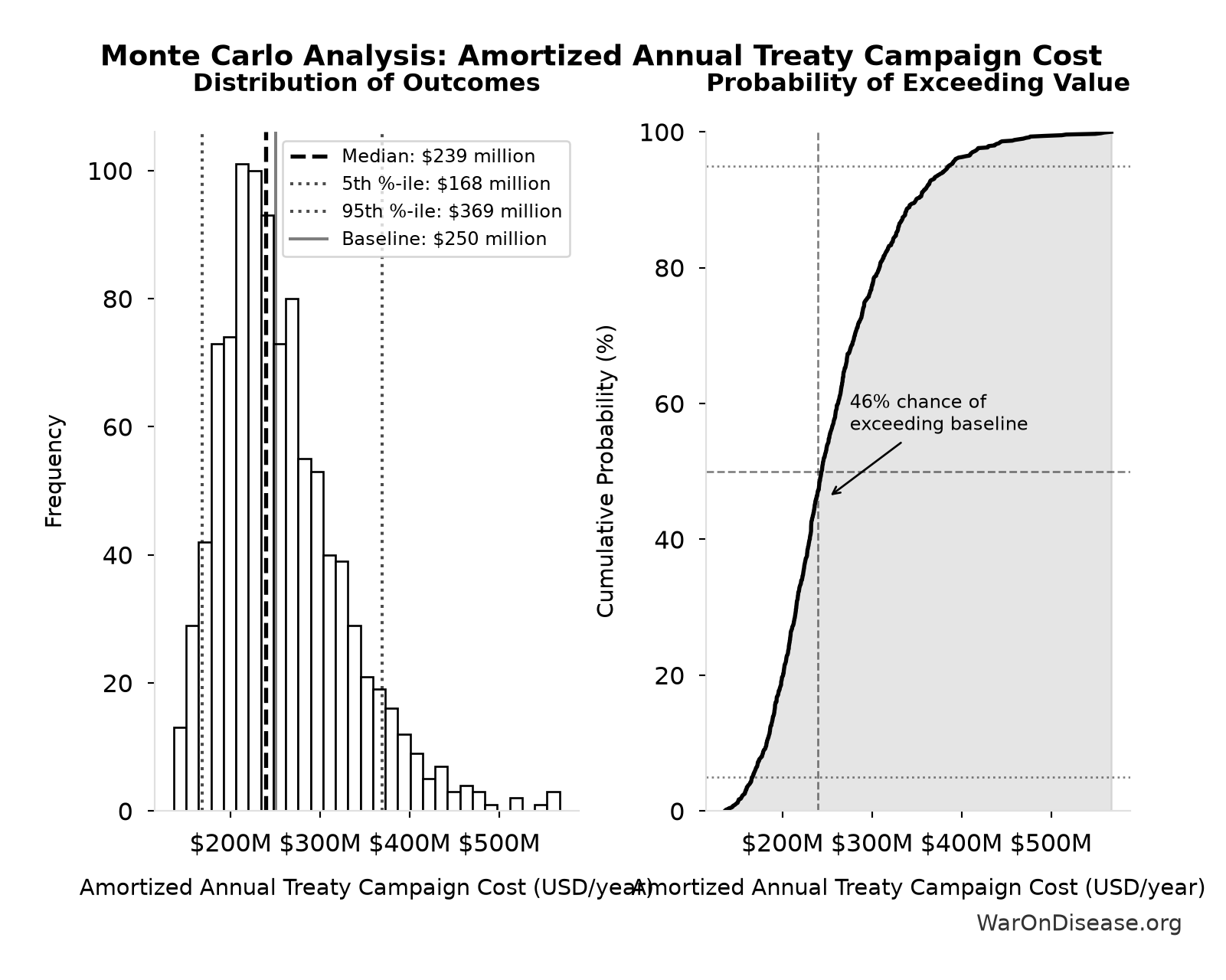 Monte Carlo Distribution: Amortized Annual Treaty Campaign Cost (10,000 simulations)