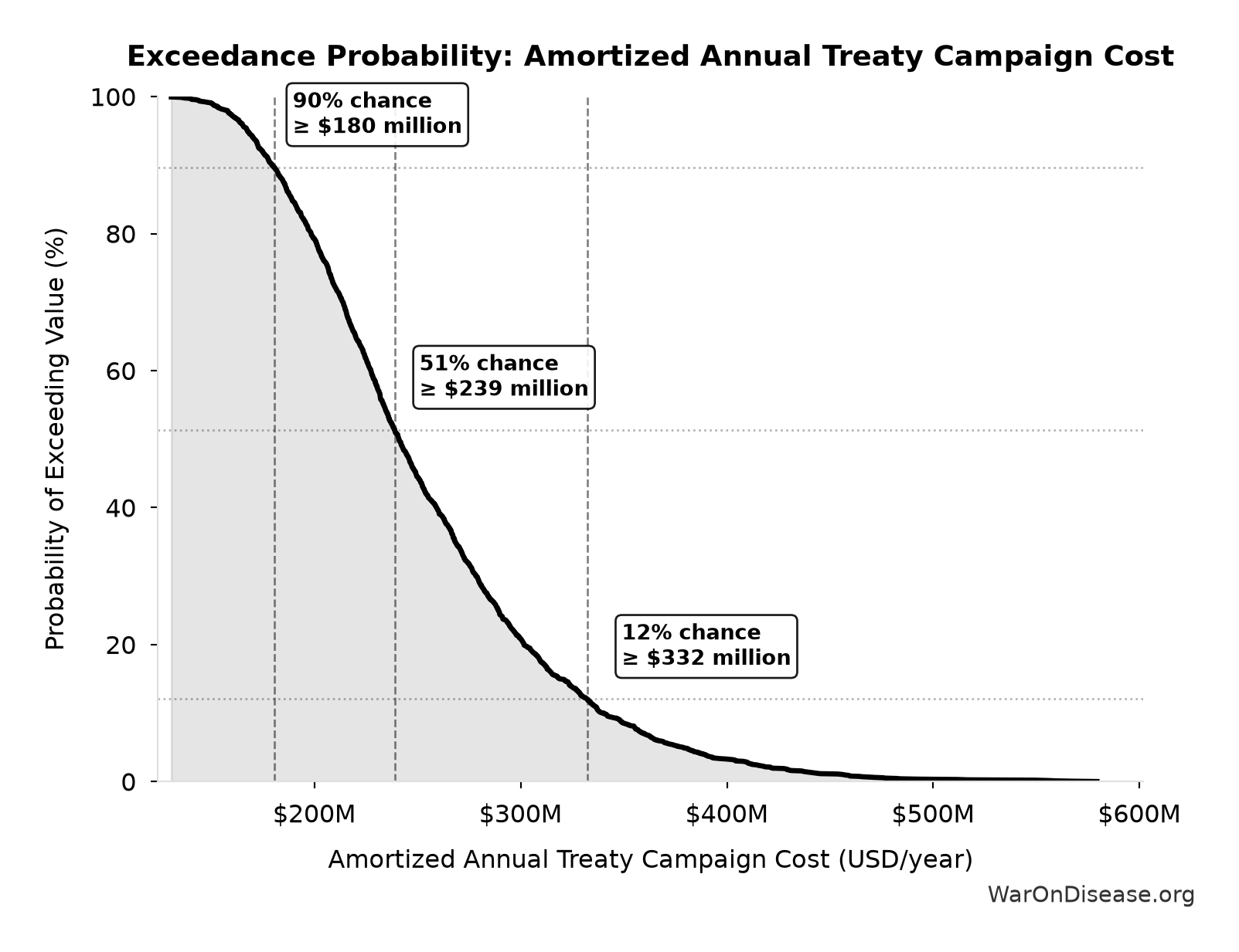 Probability of Exceeding Threshold: Amortized Annual Treaty Campaign Cost