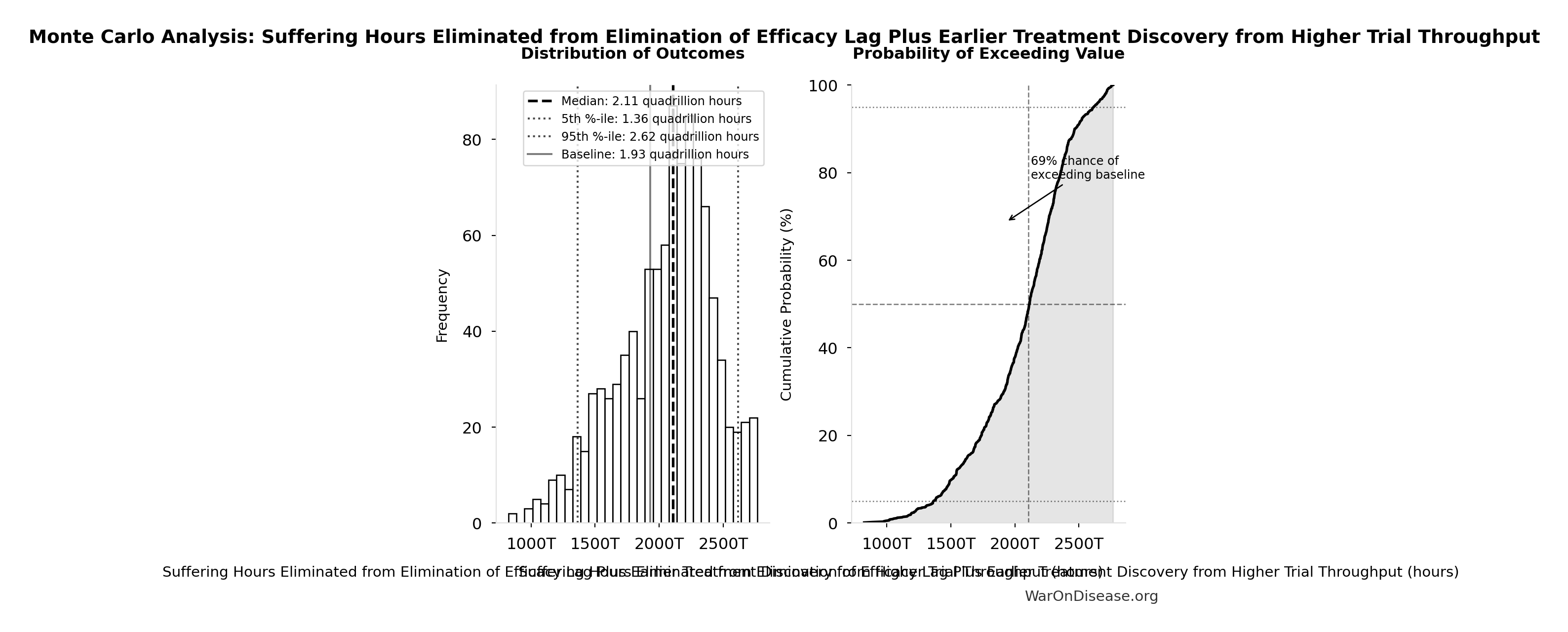 Probability of Exceeding Threshold: dFDA Average Total Timeline Shift
