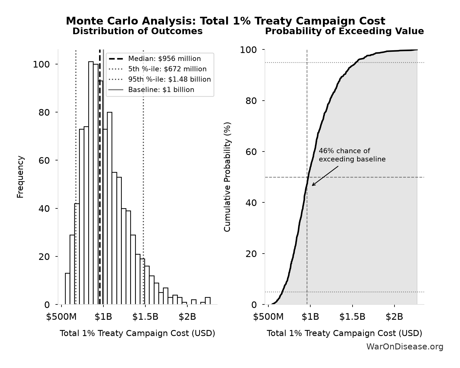 Monte Carlo Distribution: Total 1% Treaty Campaign Cost (10,000 simulations)