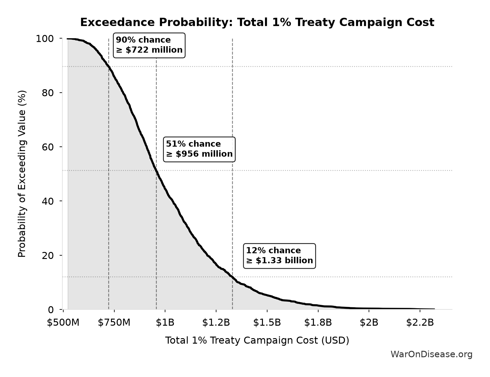 Probability of Exceeding Threshold: Total 1% Treaty Campaign Cost