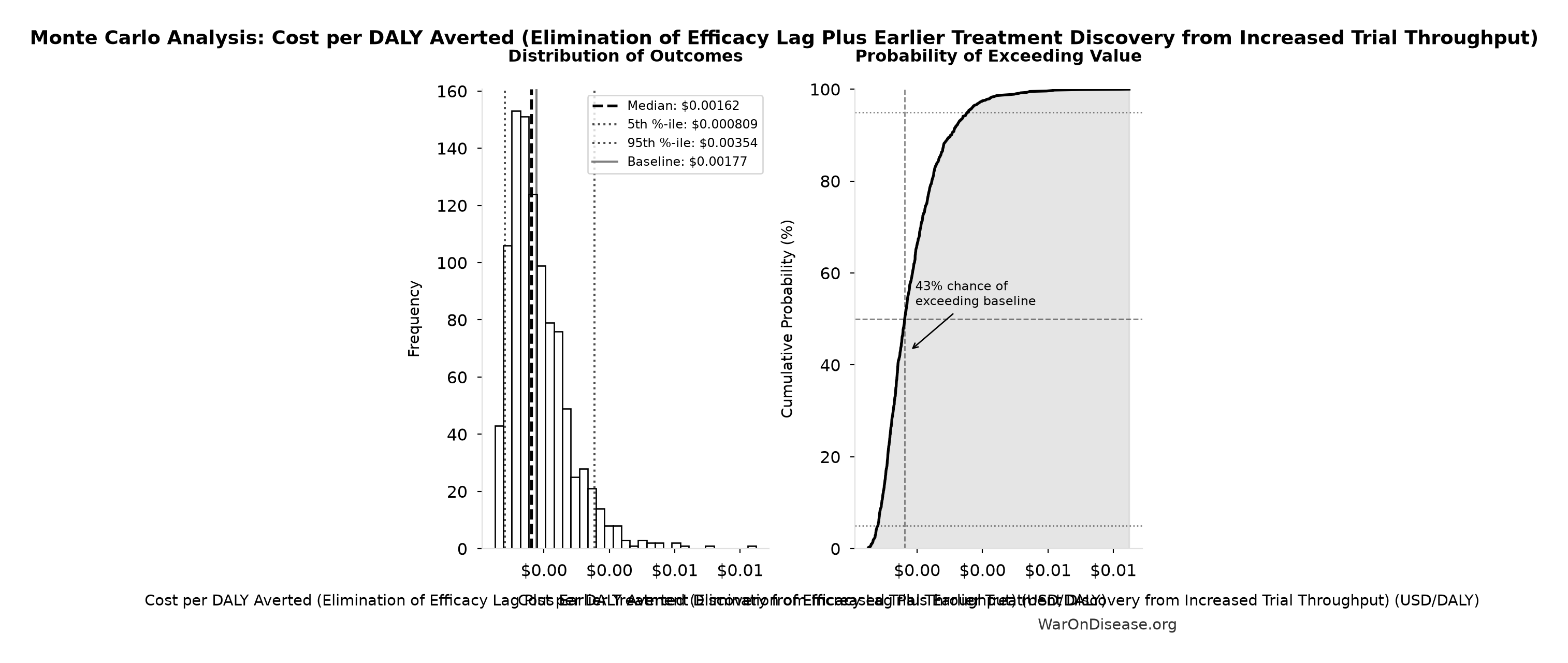 Monte Carlo Distribution: Cost per DALY Averted (Elimination of Efficacy Lag Plus Earlier Treatment Discovery from Increased Trial Throughput) (10,000 simulations)