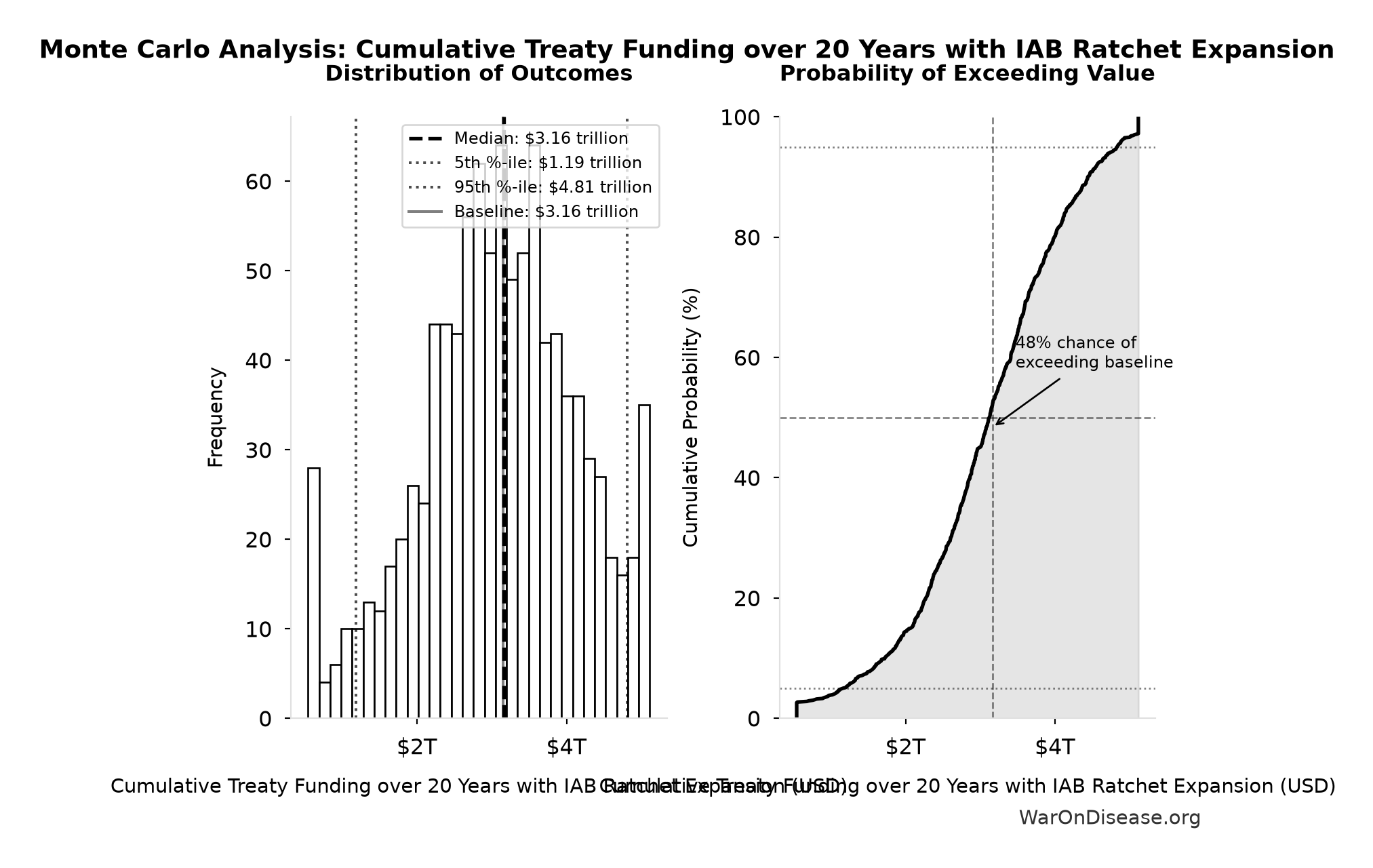 Monte Carlo Distribution: Cumulative Treaty Funding over 20 Years with IAB Ratchet Expansion (10,000 simulations)