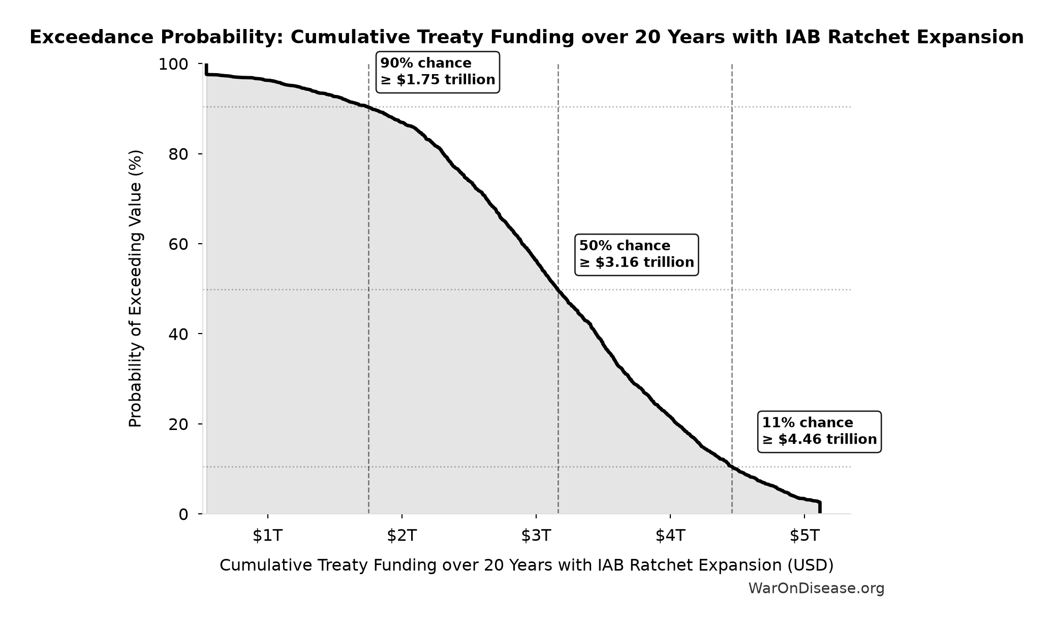 Probability of Exceeding Threshold: Cumulative Treaty Funding over 20 Years with IAB Ratchet Expansion