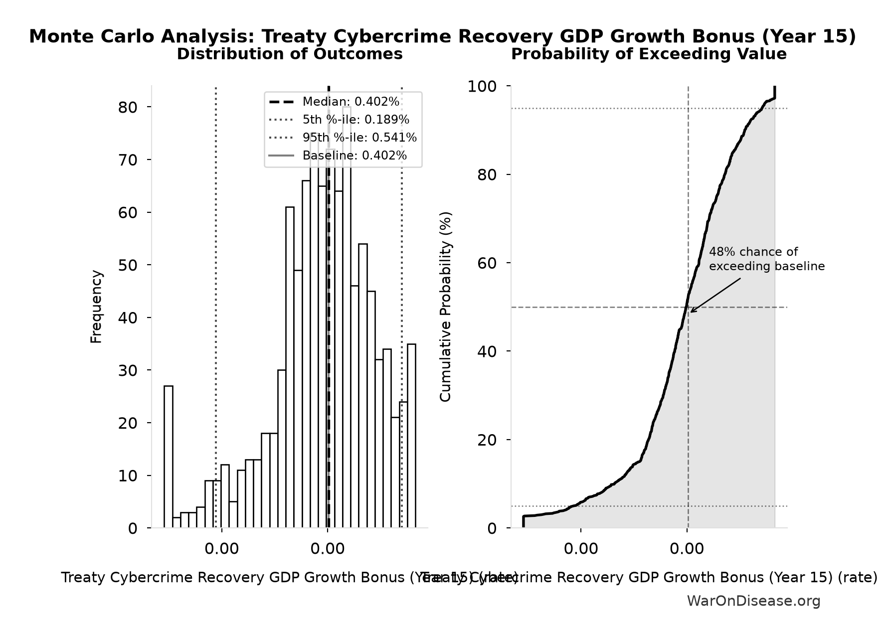 Monte Carlo Distribution: Treaty Cybercrime Recovery GDP Growth Bonus (Year 15) (10,000 simulations)