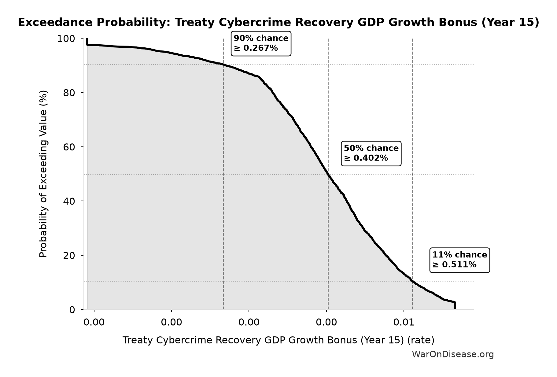 Probability of Exceeding Threshold: Treaty Cybercrime Recovery GDP Growth Bonus (Year 15)