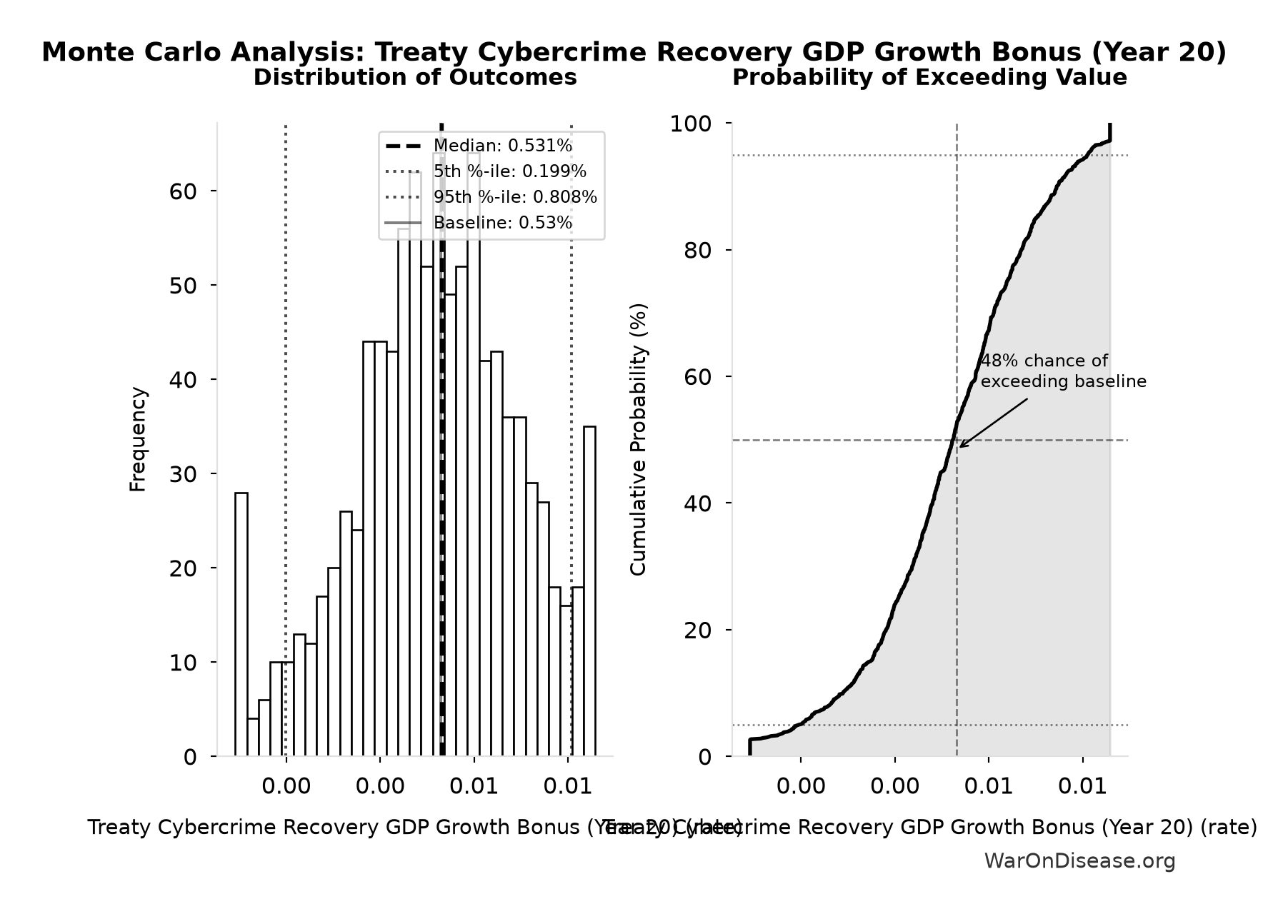 Monte Carlo Distribution: Treaty Cybercrime Recovery GDP Growth Bonus (Year 20) (10,000 simulations)