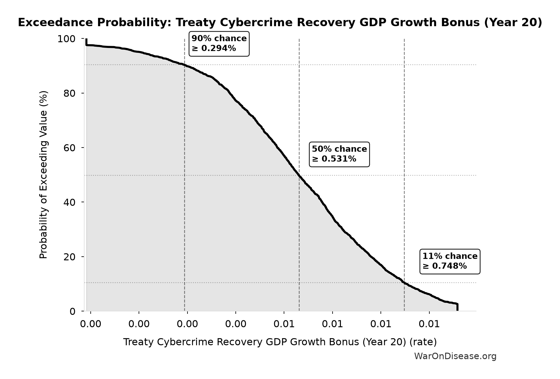 Probability of Exceeding Threshold: Treaty Cybercrime Recovery GDP Growth Bonus (Year 20)