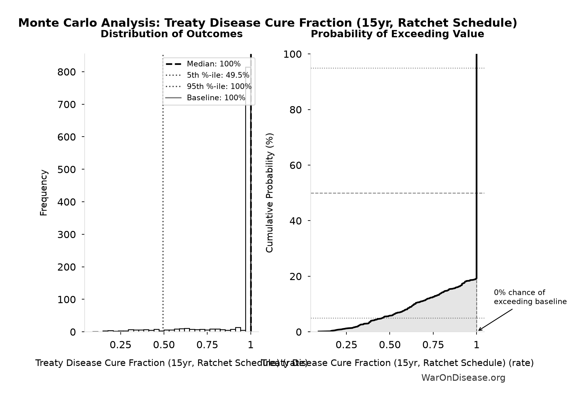 Monte Carlo Distribution: Treaty Disease Cure Fraction (15yr, Ratchet Schedule) (10,000 simulations)