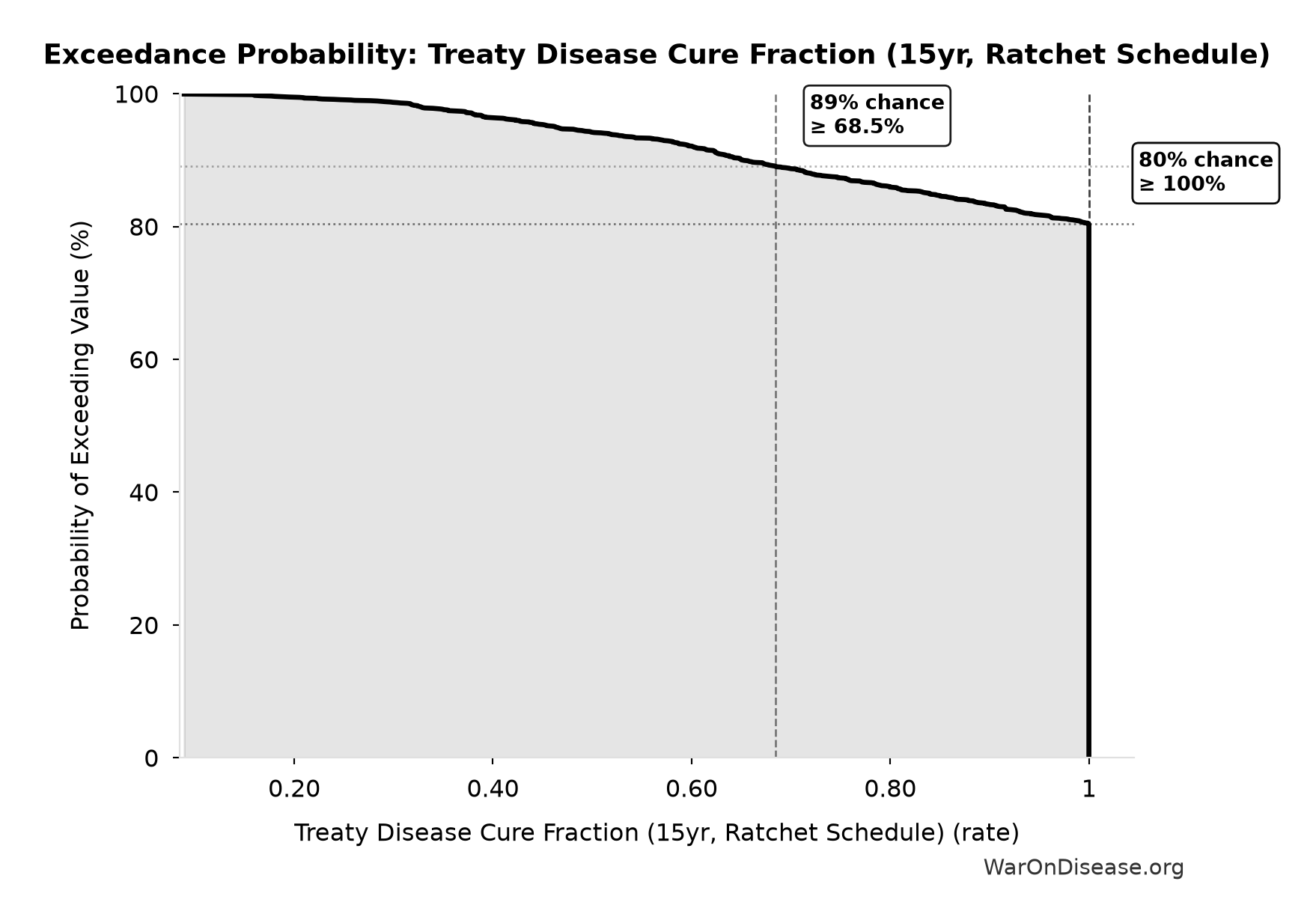 Probability of Exceeding Threshold: Treaty Disease Cure Fraction (15yr, Ratchet Schedule)