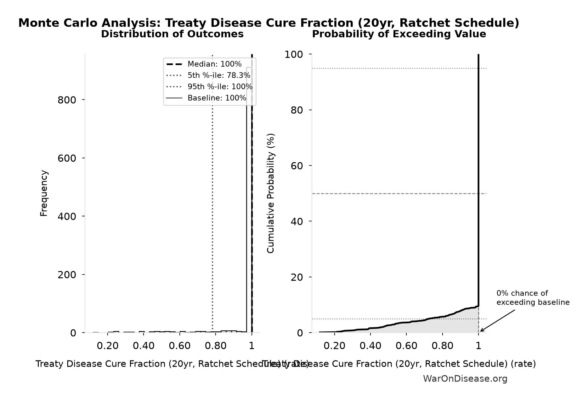 Monte Carlo Distribution: Treaty Disease Cure Fraction (20yr, Ratchet Schedule) (10,000 simulations)