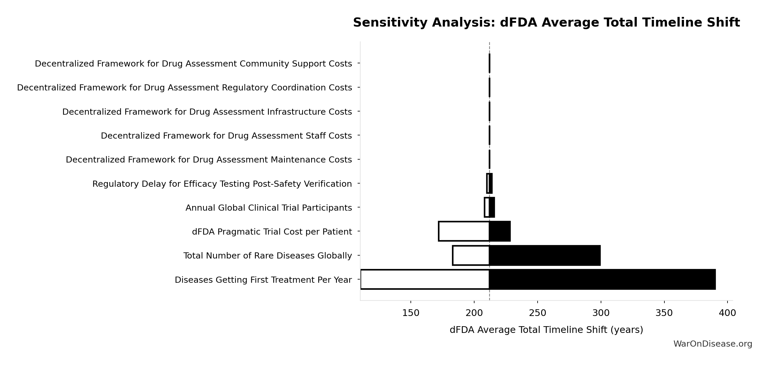 Monte Carlo Distribution: dFDA Treatment Timeline Acceleration (10,000 simulations)