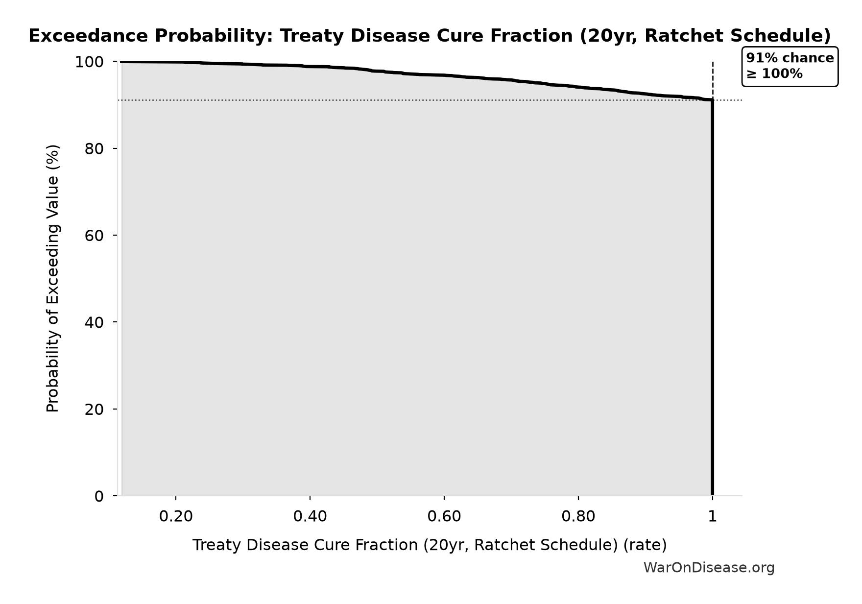 Probability of Exceeding Threshold: Treaty Disease Cure Fraction (20yr, Ratchet Schedule)