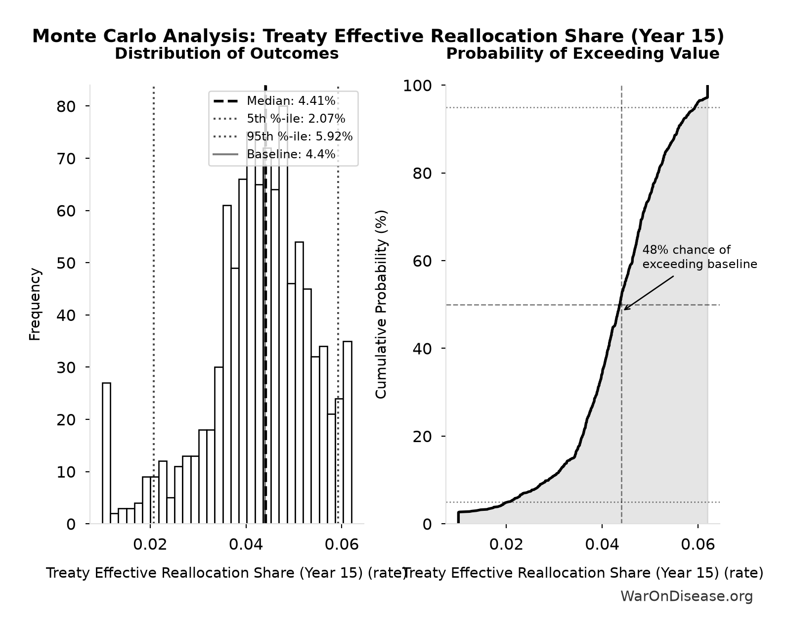 Monte Carlo Distribution: Treaty Effective Reallocation Share (Year 15) (10,000 simulations)