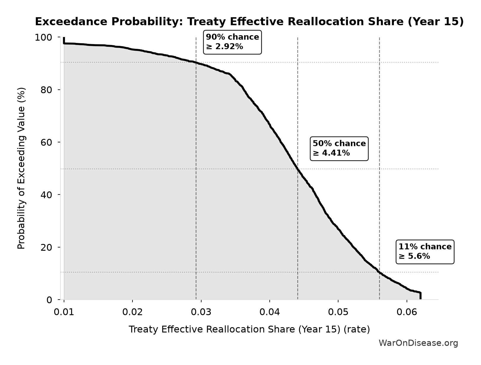 Probability of Exceeding Threshold: Treaty Effective Reallocation Share (Year 15)