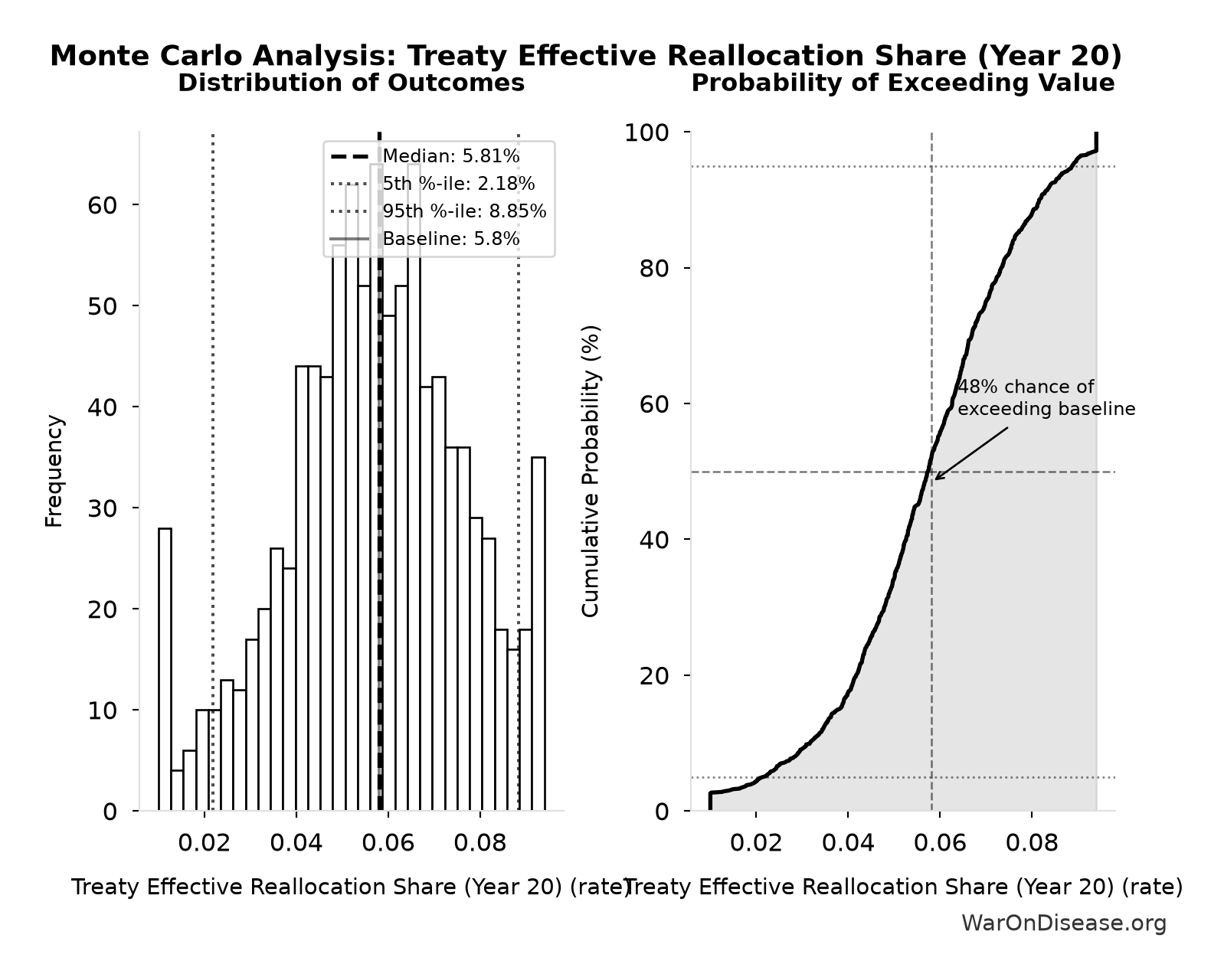 Monte Carlo Distribution: Treaty Effective Reallocation Share (Year 20) (10,000 simulations)