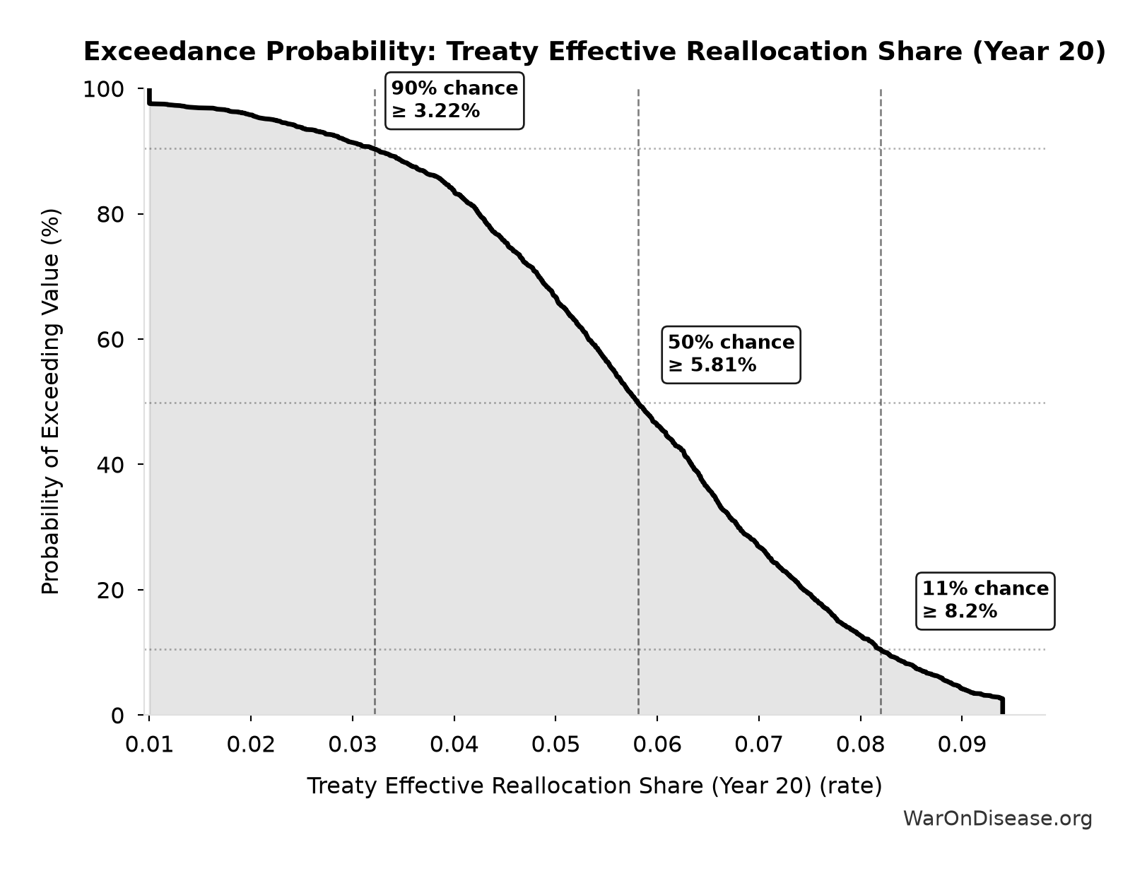 Probability of Exceeding Threshold: Treaty Effective Reallocation Share (Year 20)