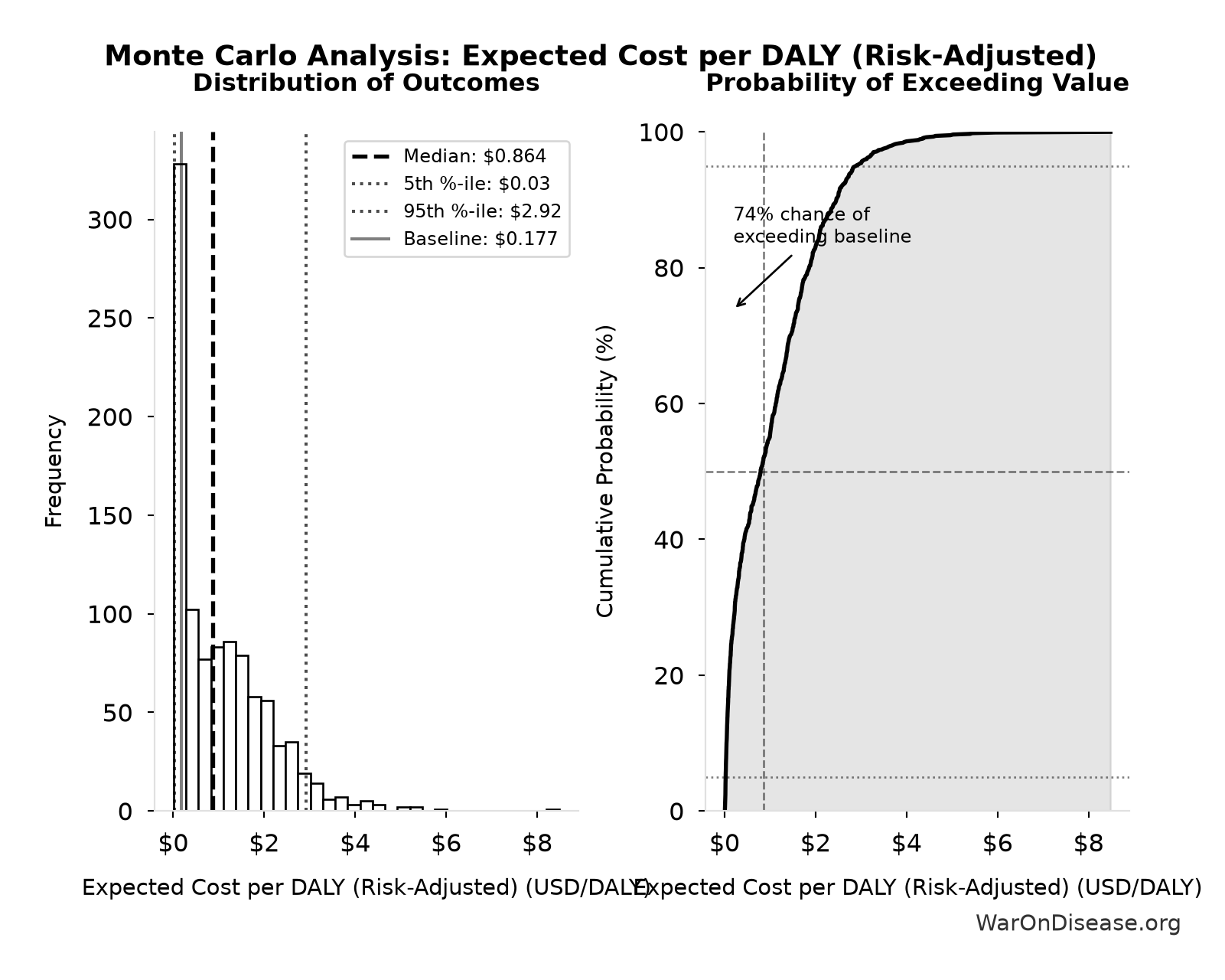 Monte Carlo Distribution: Expected Cost per DALY (Risk-Adjusted) (10,000 simulations)