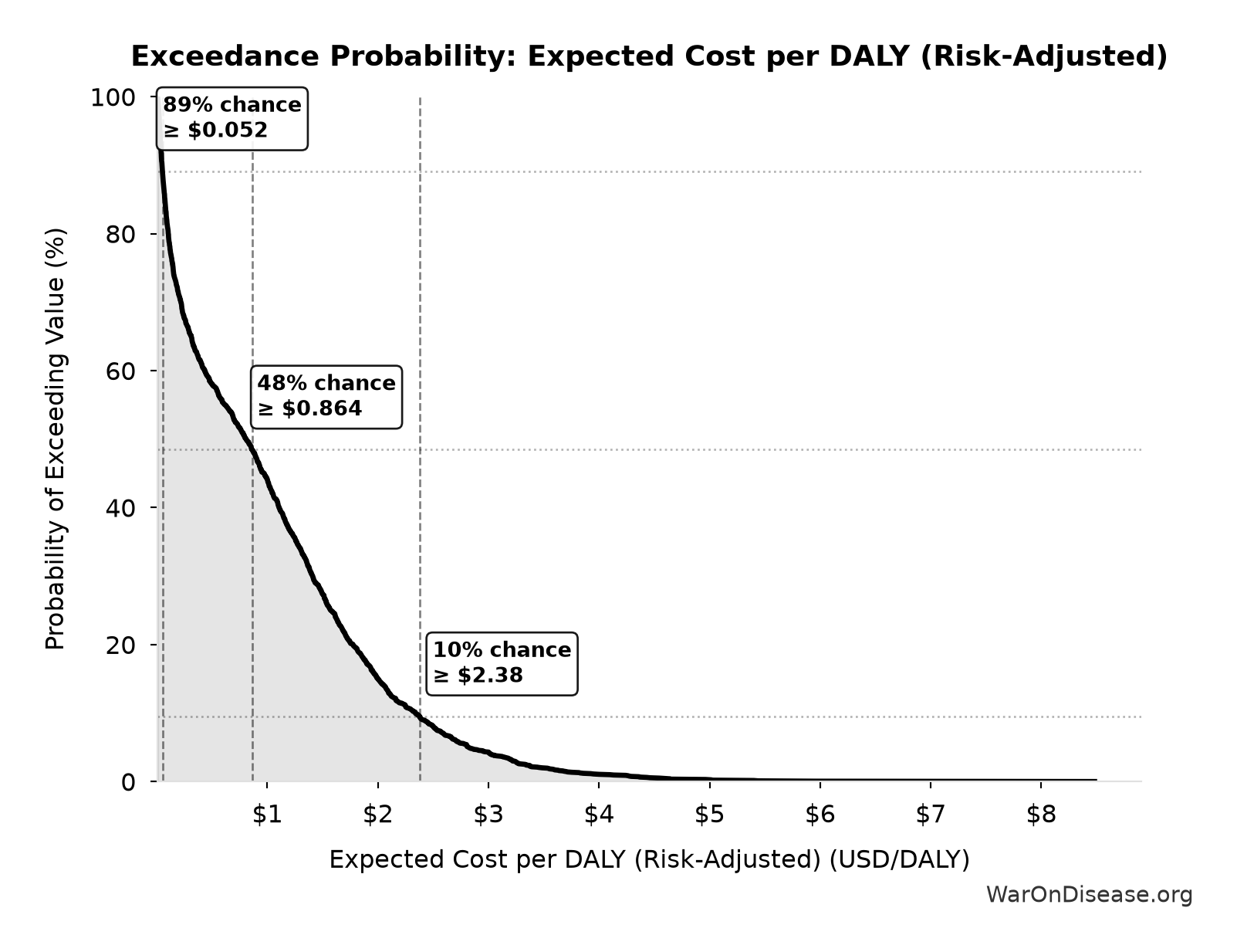 Probability of Exceeding Threshold: Expected Cost per DALY (Risk-Adjusted)