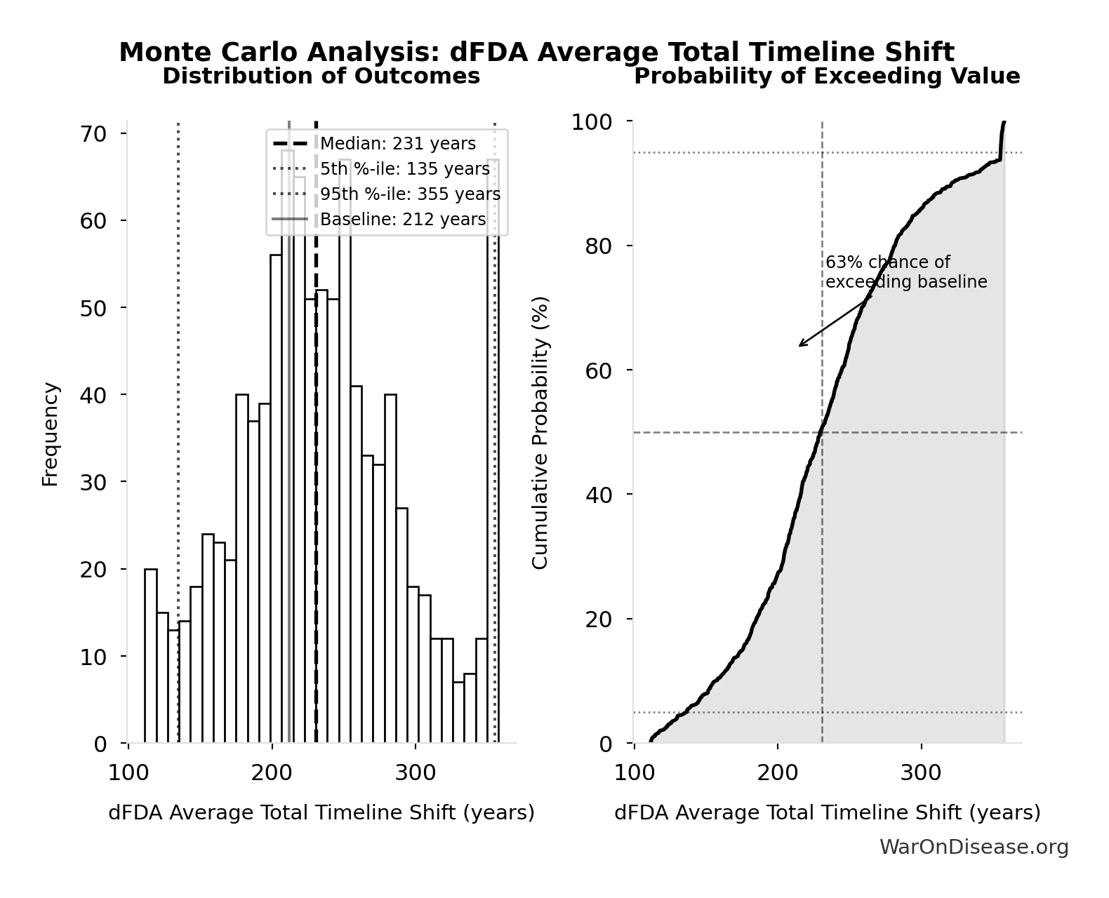 Probability of Exceeding Threshold: dFDA Treatment Timeline Acceleration
