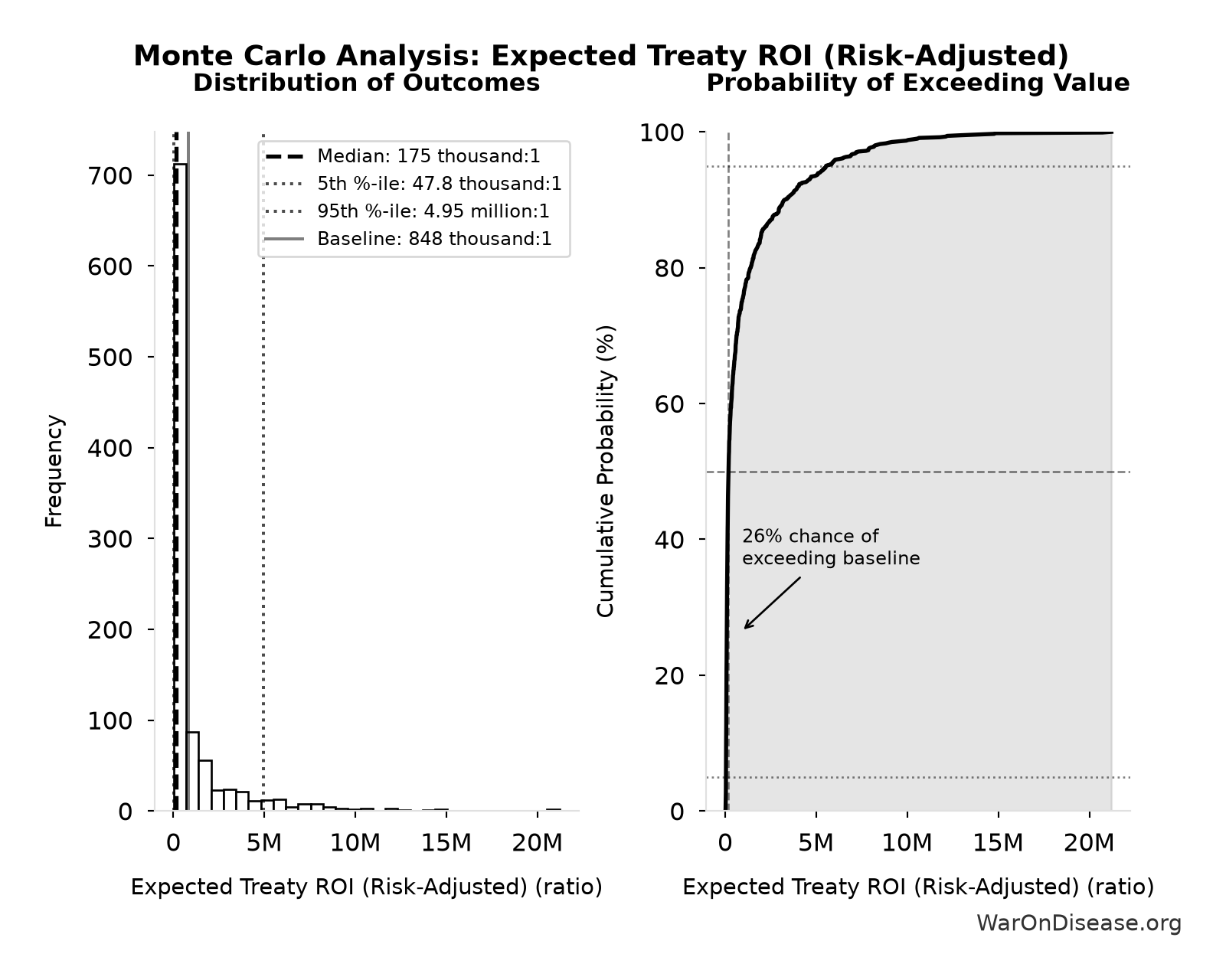 Monte Carlo Distribution: Expected Treaty ROI (Risk-Adjusted) (10,000 simulations)