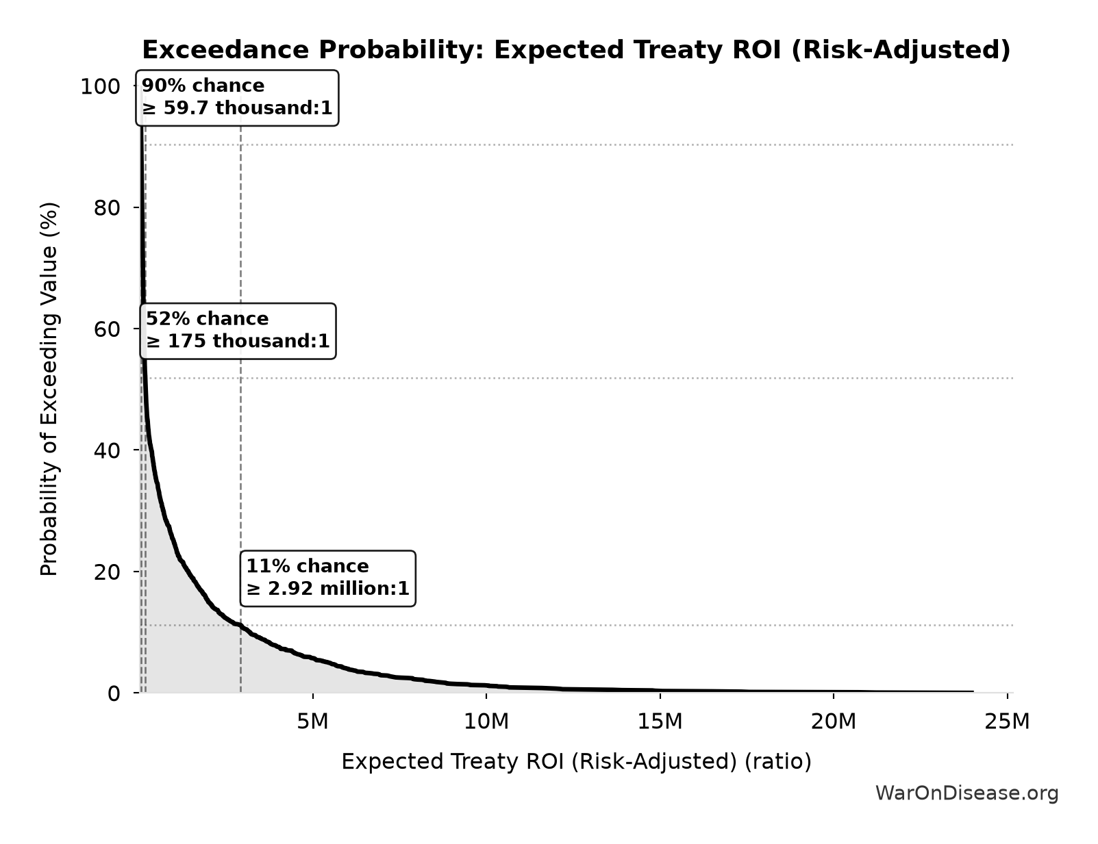 Probability of Exceeding Threshold: Expected Treaty ROI (Risk-Adjusted)