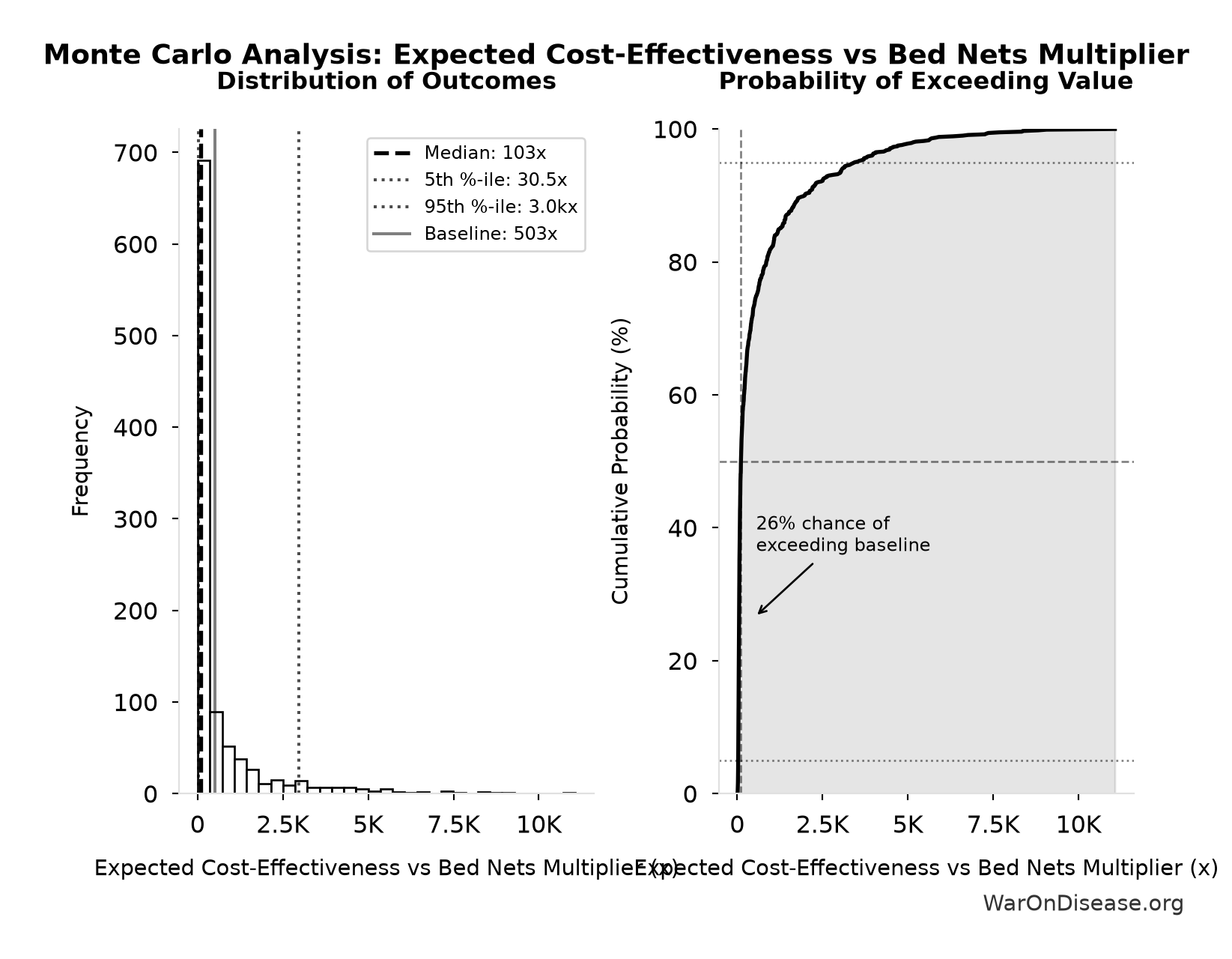 Monte Carlo Distribution: Expected Cost-Effectiveness vs Bed Nets Multiplier (10,000 simulations)